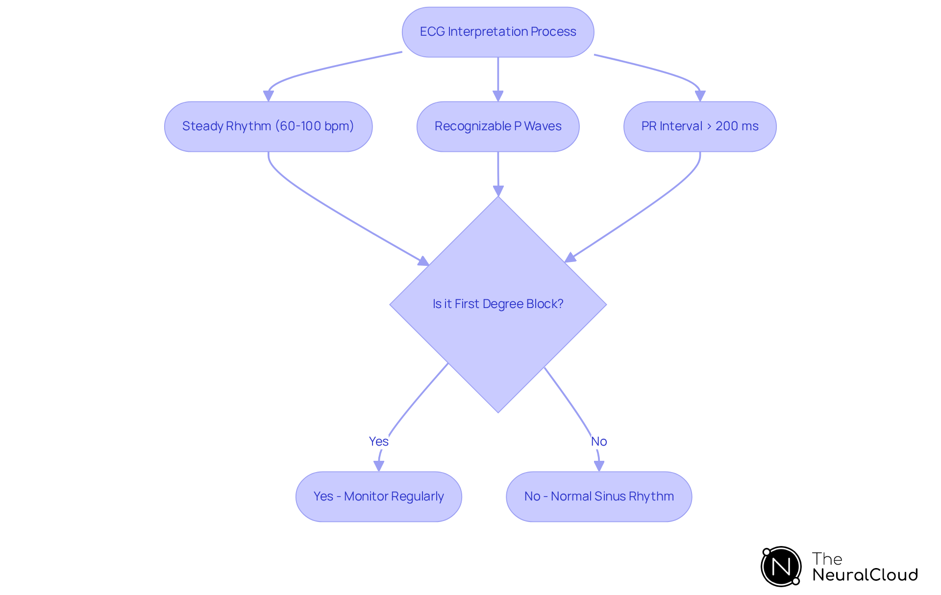 This flowchart guides you through the steps of interpreting an ECG. Start at the top with the interpretation process, then follow the arrows to see the key features to look for. If you identify the features, check if it indicates first-degree block, and follow the path to the appropriate action. This flowchart guides you through the steps of interpreting an ECG. Start at the top with the interpretation process, then follow the arrows to see the key features to look for. If you identify the features, check if it indicates first-degree block, and follow the path to the appropriate action.