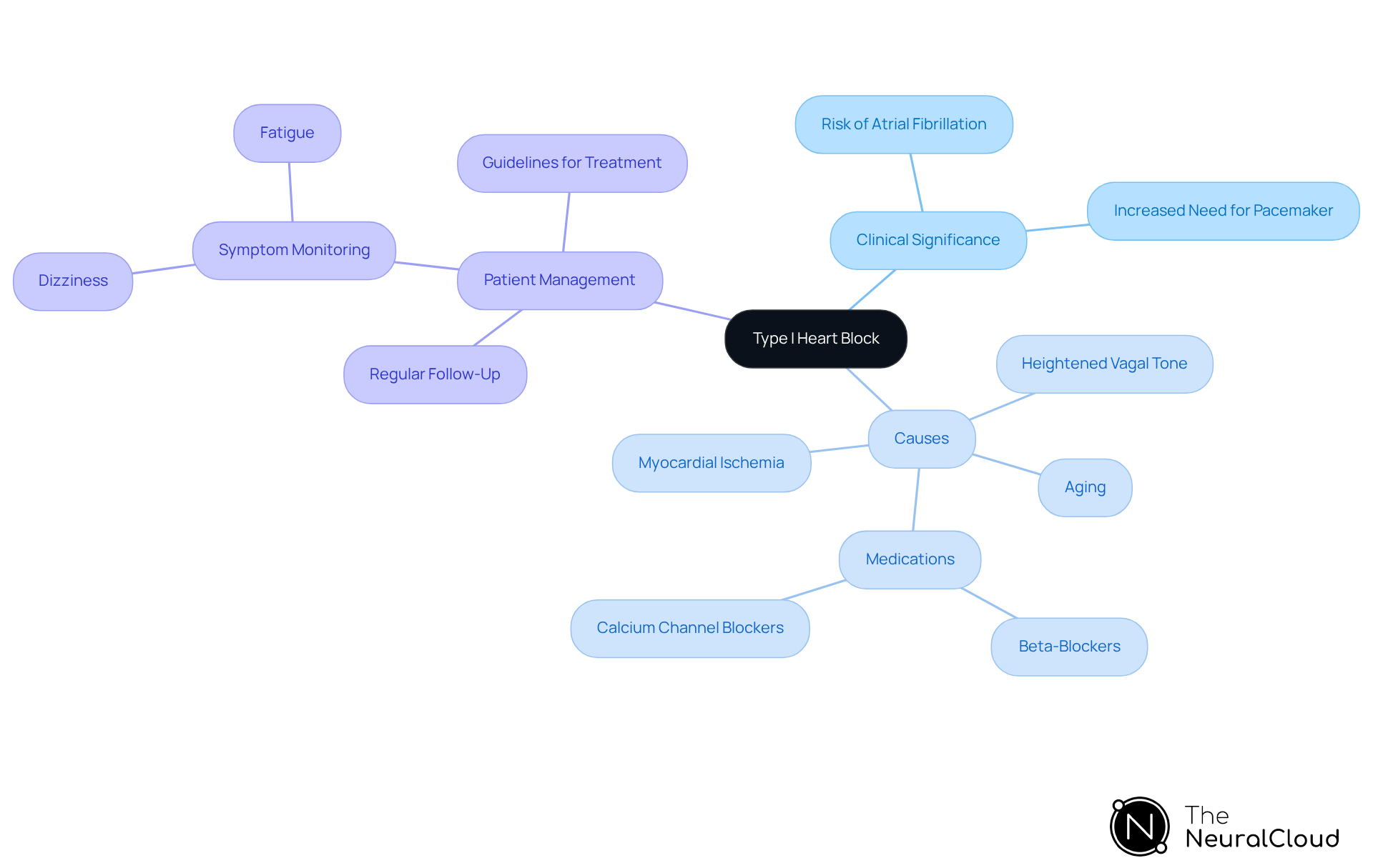 This mindmap starts with the main topic in the center and branches out to show related ideas. Each branch represents a different aspect of Type I heart block, helping you see how causes, clinical significance, and patient management are interconnected. This mindmap starts with the main topic in the center and branches out to show related ideas. Each branch represents a different aspect of Type I heart block, helping you see how causes, clinical significance, and patient management are interconnected.