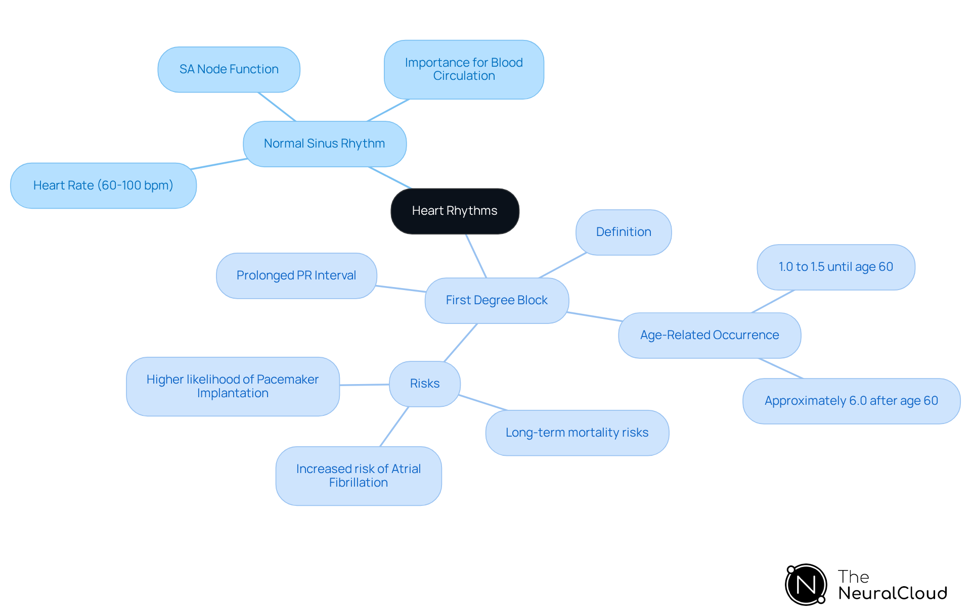 This mindmap starts with the central theme of heart rhythms. The branches show the two main types: Normal Sinus Rhythm and First Degree Block. Each branch breaks down into key points, helping you see how they relate to each other and their importance in cardiac health. This mindmap starts with the central theme of heart rhythms. The branches show the two main types: Normal Sinus Rhythm and First Degree Block. Each branch breaks down into key points, helping you see how they relate to each other and their importance in cardiac health.