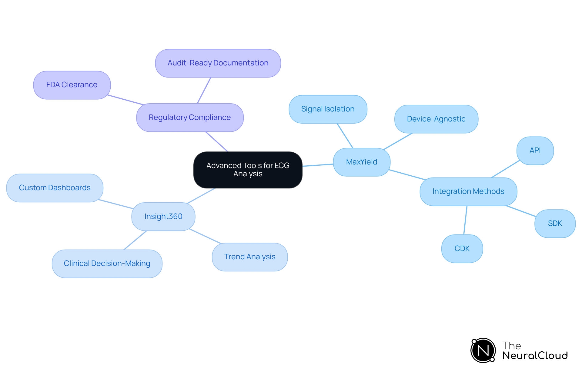 This mindmap illustrates the key tools and features for ECG analysis. Start at the center with the main topic, then explore each branch to see how different tools like MaxYield and Insight360 contribute to better cardiac data analysis and patient care. This mindmap illustrates the key tools and features for ECG analysis. Start at the center with the main topic, then explore each branch to see how different tools like MaxYield and Insight360 contribute to better cardiac data analysis and patient care.