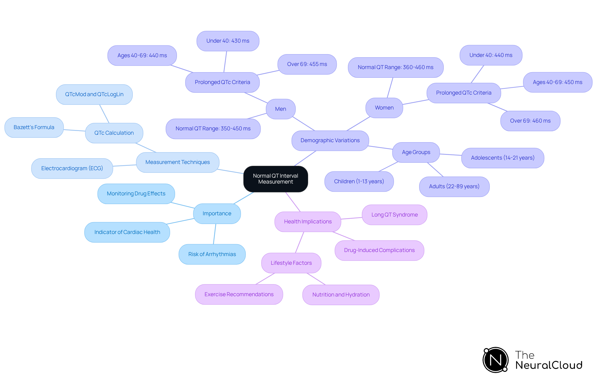 This mindmap starts with the main topic of QT interval measurement at the center. From there, you can explore its importance, how it's measured, variations based on age and sex, and its implications for health. Each branch leads to more detailed information, helping you understand how these elements connect. This mindmap starts with the main topic of QT interval measurement at the center. From there, you can explore its importance, how it's measured, variations based on age and sex, and its implications for health. Each branch leads to more detailed information, helping you understand how these elements connect.