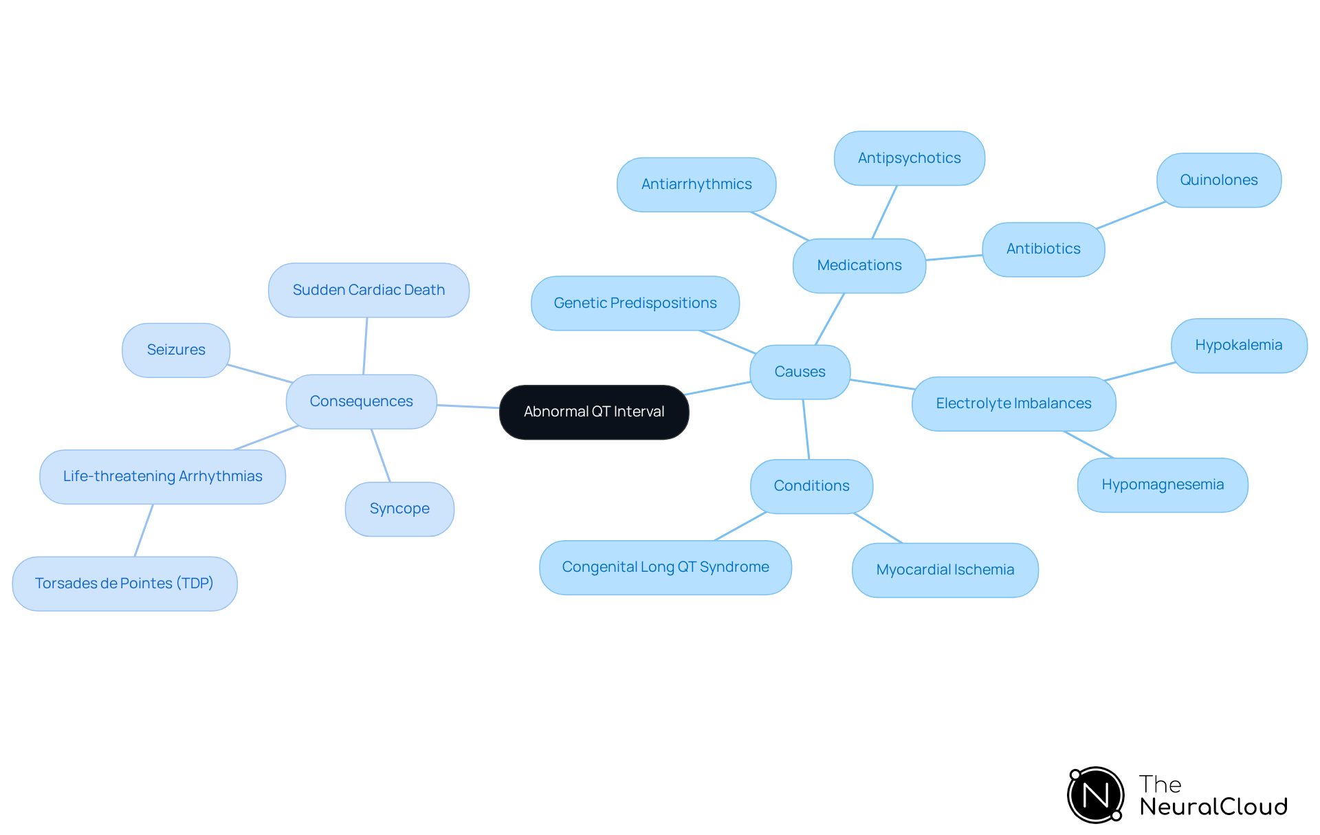 This mindmap illustrates the causes and consequences of abnormal QT intervals. Start at the center with the main topic, then explore the branches to see how different factors contribute to health risks and what those risks entail. This mindmap illustrates the causes and consequences of abnormal QT intervals. Start at the center with the main topic, then explore the branches to see how different factors contribute to health risks and what those risks entail.