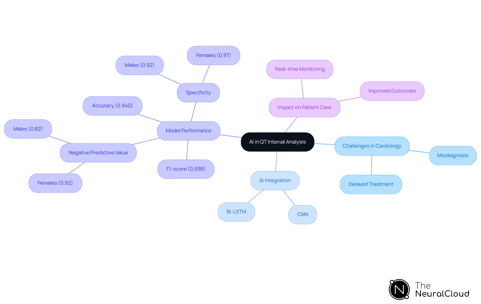 This mindmap illustrates how AI is transforming QT interval analysis in cardiology. Start at the center with the main topic, then explore the challenges faced, the AI models used, their performance metrics, and the positive impact on patient care. Each branch represents a key aspect of the discussion, making it easy to see how they connect. This mindmap illustrates how AI is transforming QT interval analysis in cardiology. Start at the center with the main topic, then explore the challenges faced, the AI models used, their performance metrics, and the positive impact on patient care. Each branch represents a key aspect of the discussion, making it easy to see how they connect.