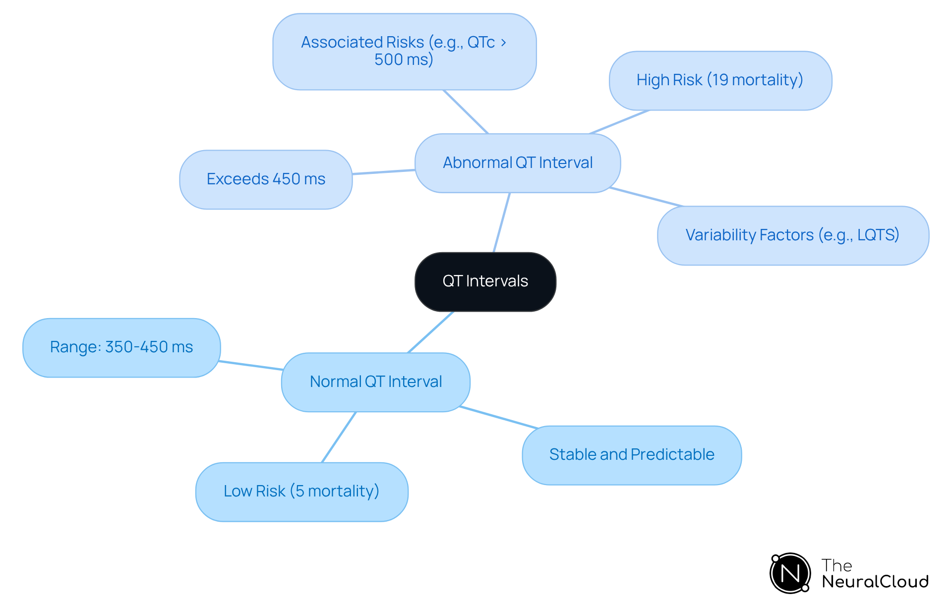 This mindmap illustrates the key differences between normal and abnormal QT intervals. The central node represents QT intervals, with branches showing the characteristics of normal intervals (like their stable range and low risk) and abnormal intervals (which indicate higher risks and variability). Follow the branches to understand how each category differs and what implications these differences have for cardiac health. This mindmap illustrates the key differences between normal and abnormal QT intervals. The central node represents QT intervals, with branches showing the characteristics of normal intervals (like their stable range and low risk) and abnormal intervals (which indicate higher risks and variability). Follow the branches to understand how each category differs and what implications these differences have for cardiac health.
