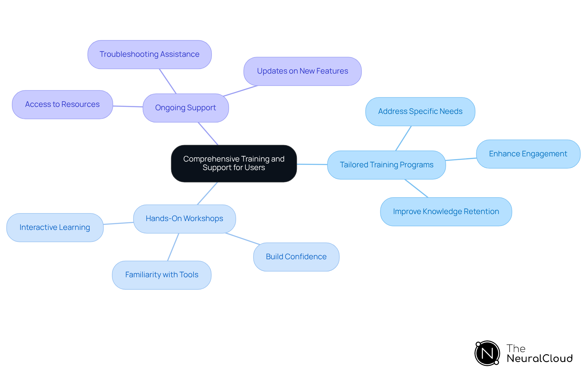 The central idea is about providing training and support for users of AI in cardiology. Each branch represents a key practice, and the sub-branches explain how these practices contribute to effective learning and implementation. Follow the branches to understand how each component supports the overall goal. The central idea is about providing training and support for users of AI in cardiology. Each branch represents a key practice, and the sub-branches explain how these practices contribute to effective learning and implementation. Follow the branches to understand how each component supports the overall goal.