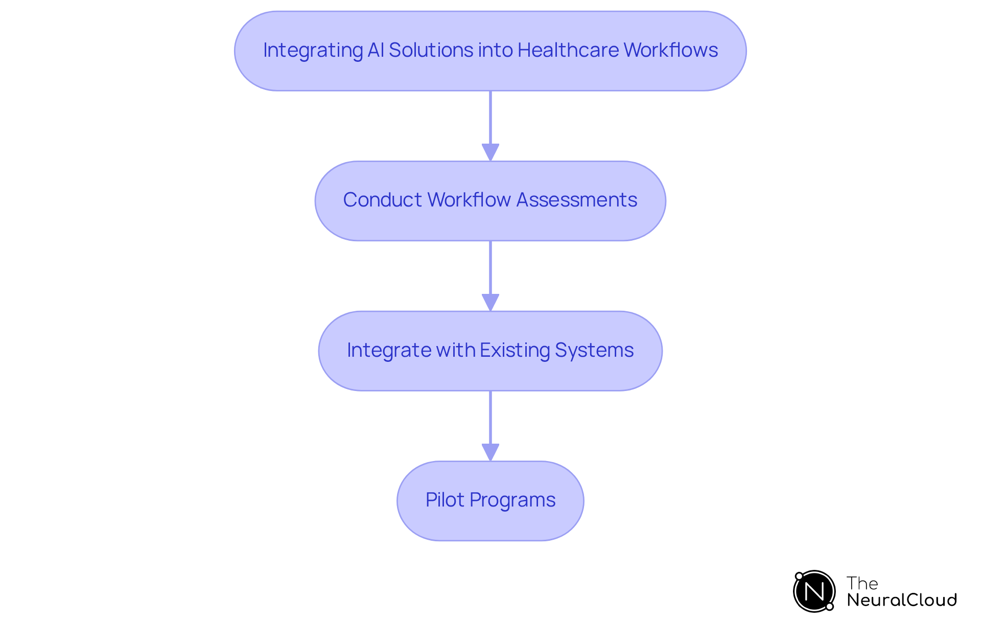 This flowchart outlines the key steps for successfully integrating AI into healthcare. Start at the top with the main goal, then follow the arrows down to see each important step: assessing workflows, ensuring system integration, and testing through pilot programs. Each step builds on the previous one to enhance patient care. This flowchart outlines the key steps for successfully integrating AI into healthcare. Start at the top with the main goal, then follow the arrows down to see each important step: assessing workflows, ensuring system integration, and testing through pilot programs. Each step builds on the previous one to enhance patient care.