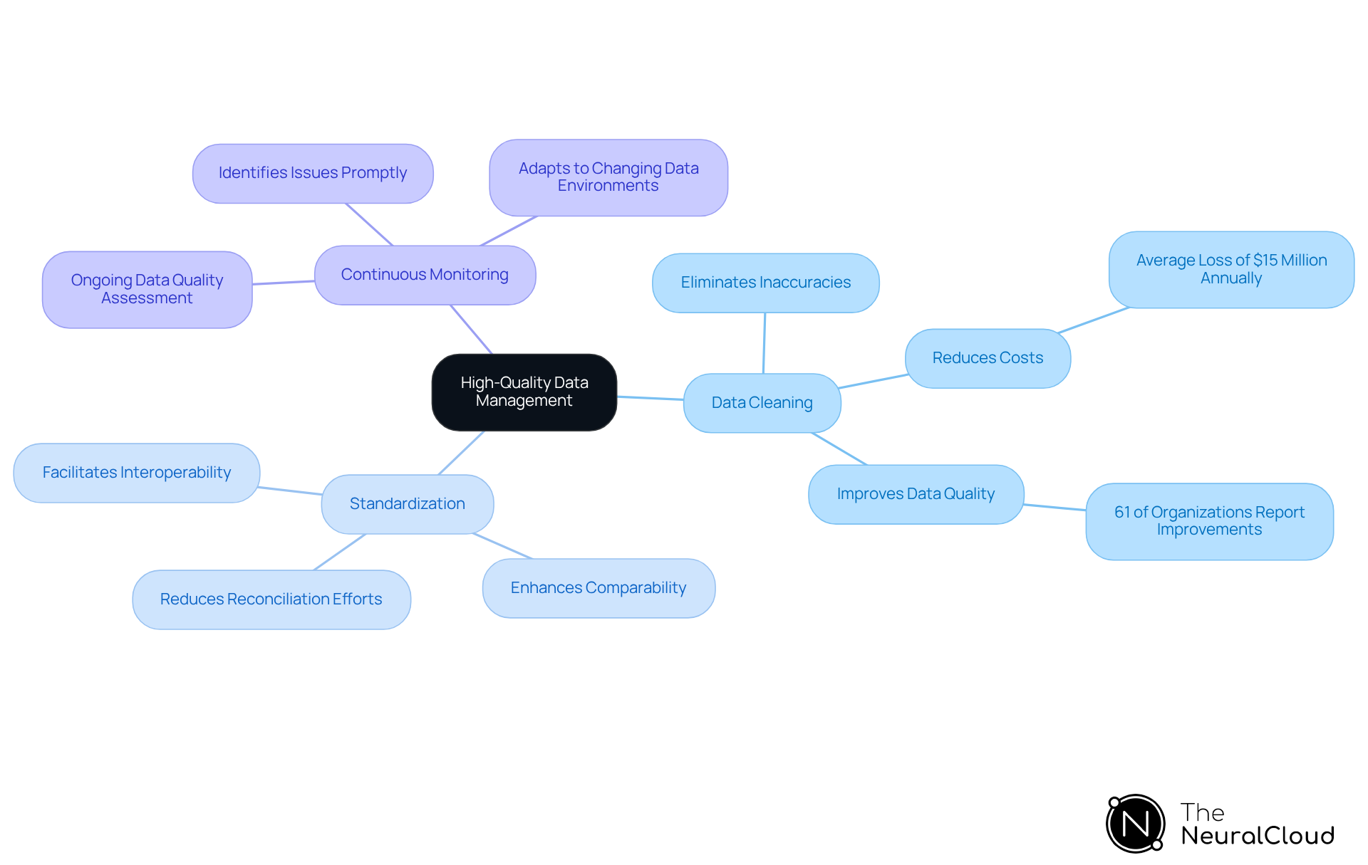 This mindmap illustrates the essential practices for managing data quality. Start at the center with the main theme, then explore each branch to understand how Data Cleaning, Standardization, and Continuous Monitoring contribute to effective data management in healthcare. This mindmap illustrates the essential practices for managing data quality. Start at the center with the main theme, then explore each branch to understand how Data Cleaning, Standardization, and Continuous Monitoring contribute to effective data management in healthcare.