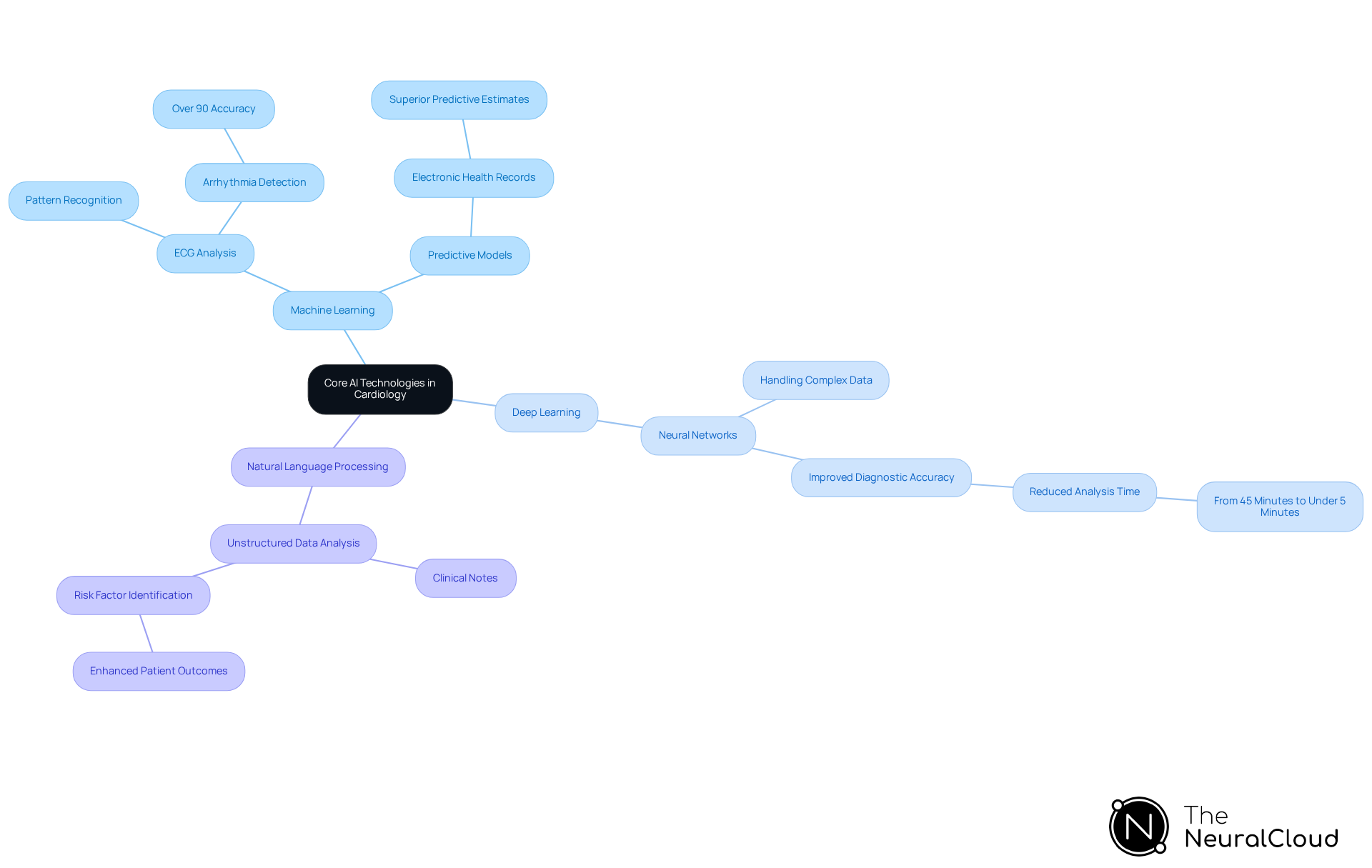 This mindmap starts with the main topic at the center and branches out to show different AI technologies used in cardiology. Each branch represents a technology, and the sub-branches provide more details about how they work and their benefits. It's a great way to visualize the connections and importance of these technologies in improving heart care. This mindmap starts with the main topic at the center and branches out to show different AI technologies used in cardiology. Each branch represents a technology, and the sub-branches provide more details about how they work and their benefits. It's a great way to visualize the connections and importance of these technologies in improving heart care.
