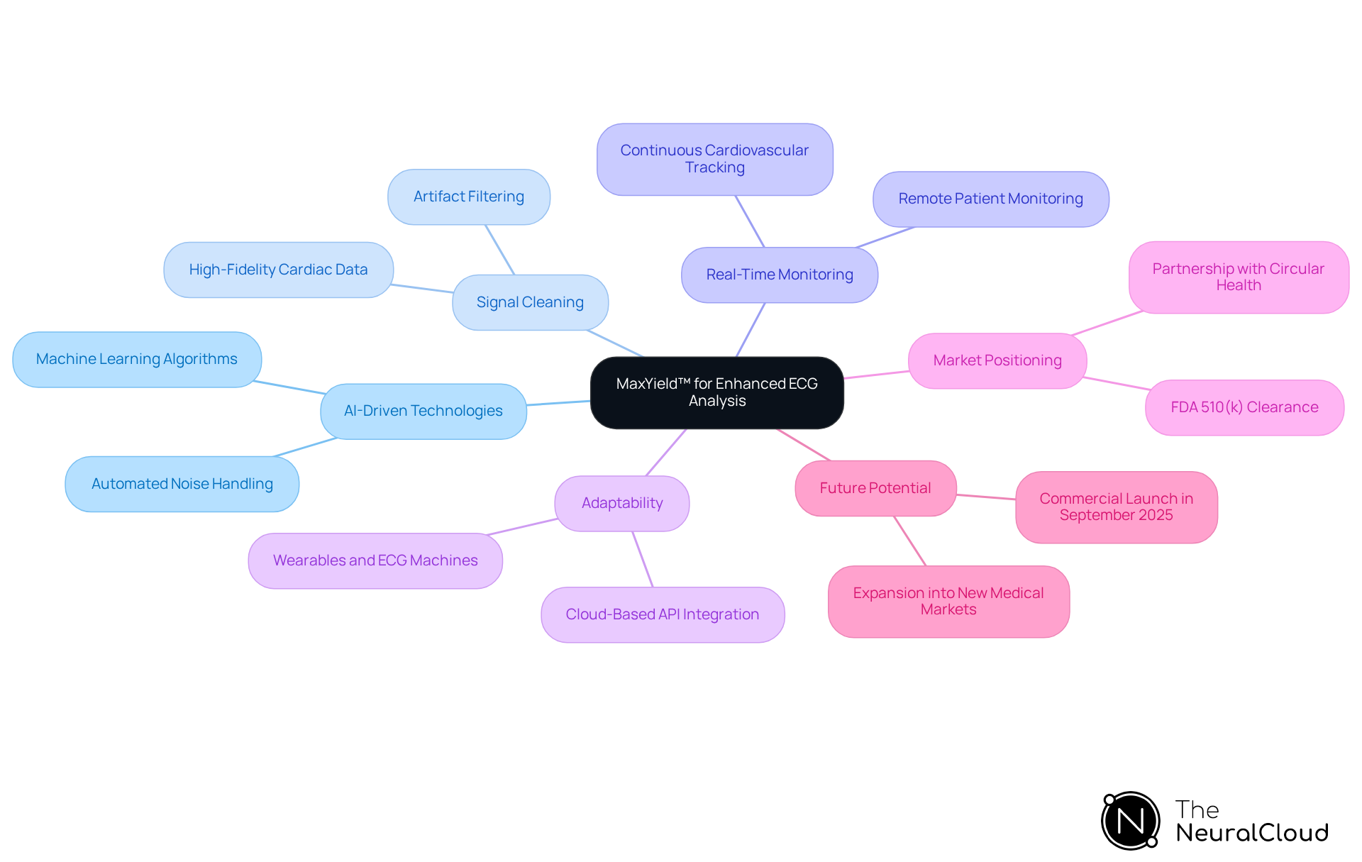 This mindmap illustrates how MaxYield™ enhances ECG analysis. Start at the center with the main product, then explore the branches to see its various features and benefits. Each branch represents a key area of focus, helping you understand how they all connect to improve ECG diagnostics. This mindmap illustrates how MaxYield™ enhances ECG analysis. Start at the center with the main product, then explore the branches to see its various features and benefits. Each branch represents a key area of focus, helping you understand how they all connect to improve ECG diagnostics.
