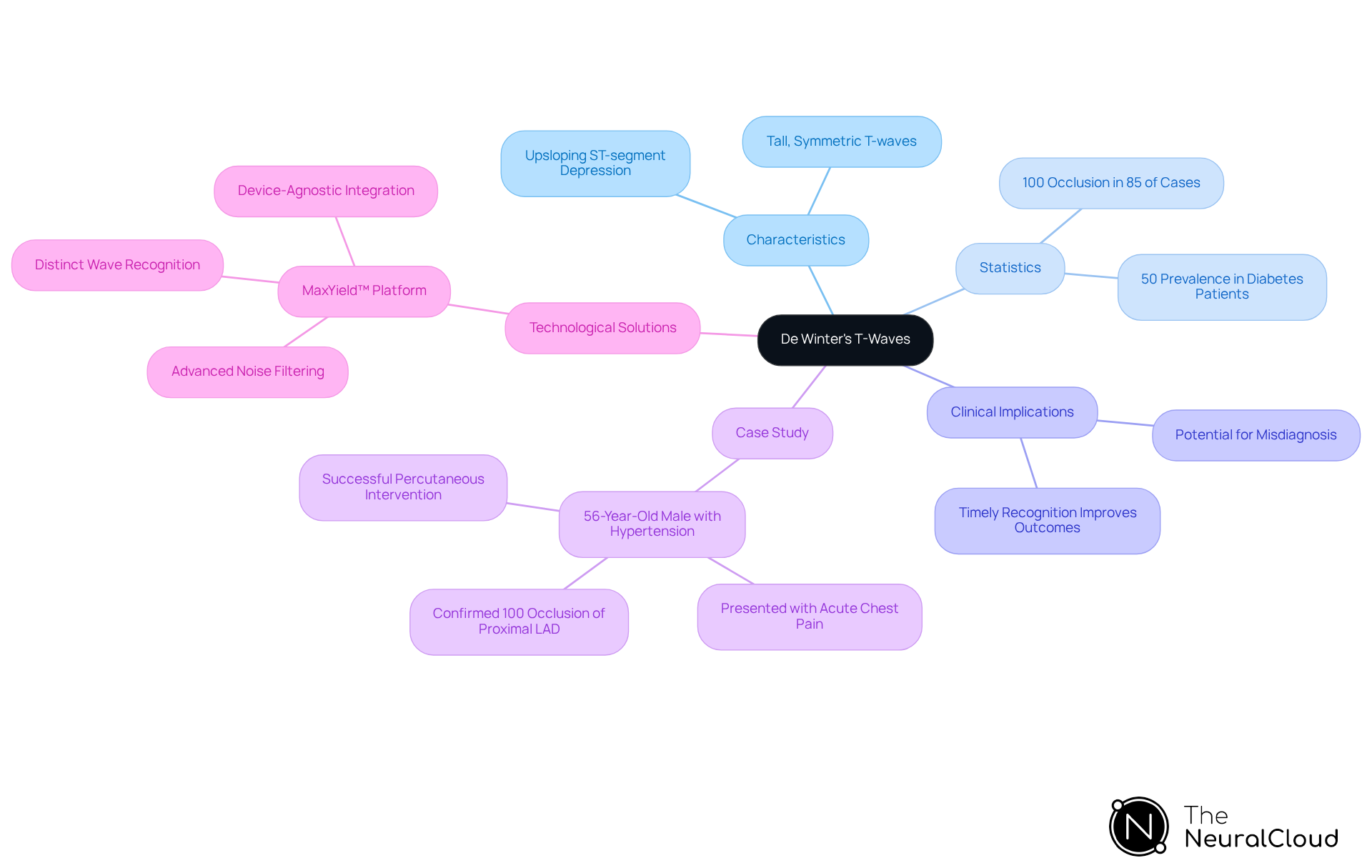 This mindmap starts with the central concept of De Winter's T-waves and branches out to show important related information. Each branch represents a different aspect of the topic, helping you see how they connect and why recognizing this pattern is crucial for patient care. This mindmap starts with the central concept of De Winter's T-waves and branches out to show important related information. Each branch represents a different aspect of the topic, helping you see how they connect and why recognizing this pattern is crucial for patient care.