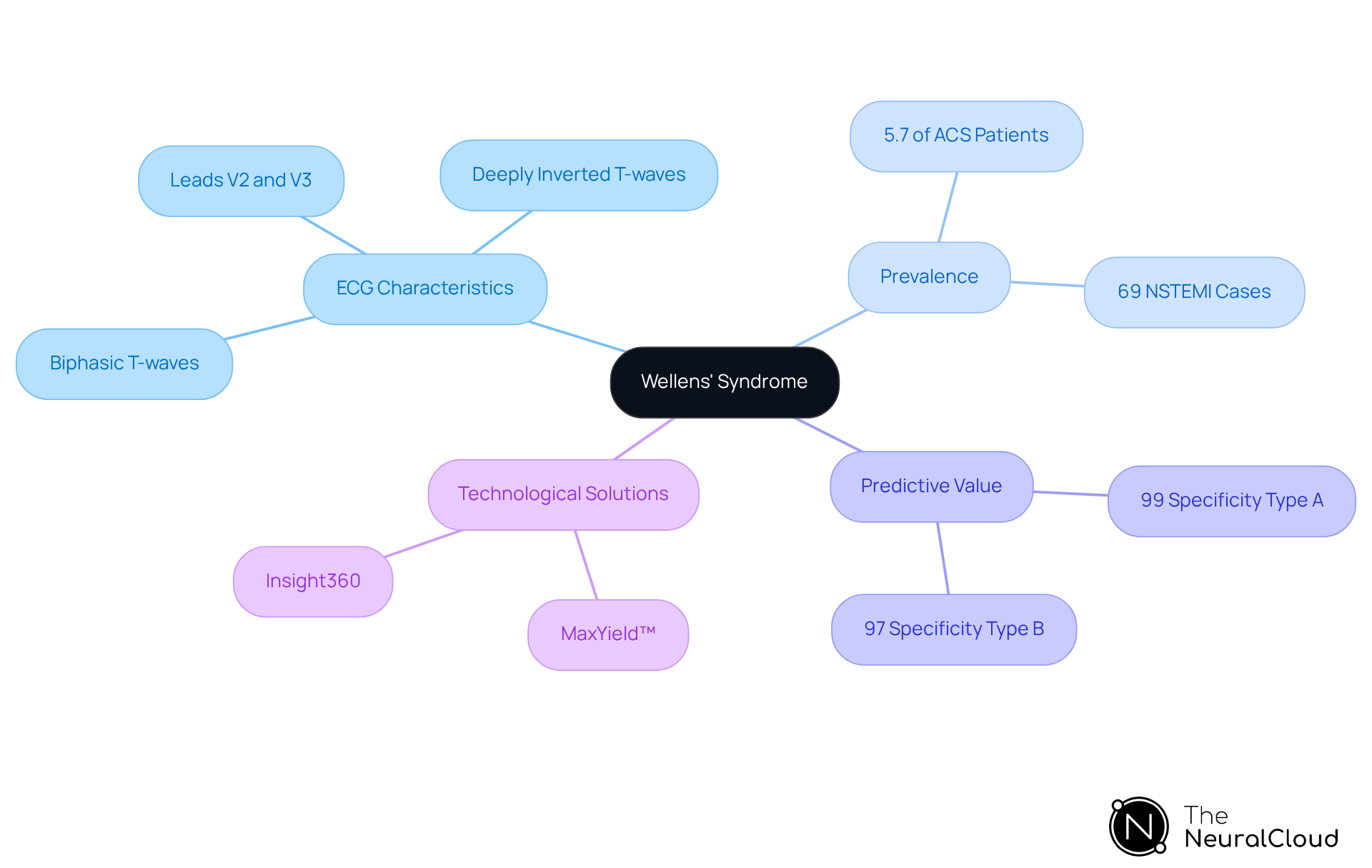 This mindmap starts with Wellens' Syndrome at the center. Each branch represents a different aspect of the syndrome, such as its ECG characteristics, how common it is, its predictive value for heart attacks, and the technology that helps in diagnosis. Follow the branches to explore how these elements connect and contribute to understanding this critical cardiac condition. This mindmap starts with Wellens' Syndrome at the center. Each branch represents a different aspect of the syndrome, such as its ECG characteristics, how common it is, its predictive value for heart attacks, and the technology that helps in diagnosis. Follow the branches to explore how these elements connect and contribute to understanding this critical cardiac condition.