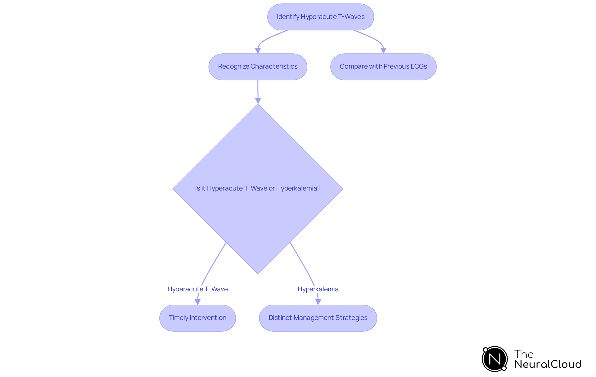 This flowchart guides you through the process of identifying hyperacute T-waves in ECG readings. Start at the top and follow the arrows to see how to recognize these critical indicators, differentiate them from other conditions, and understand the importance of timely intervention. This flowchart guides you through the process of identifying hyperacute T-waves in ECG readings. Start at the top and follow the arrows to see how to recognize these critical indicators, differentiate them from other conditions, and understand the importance of timely intervention.