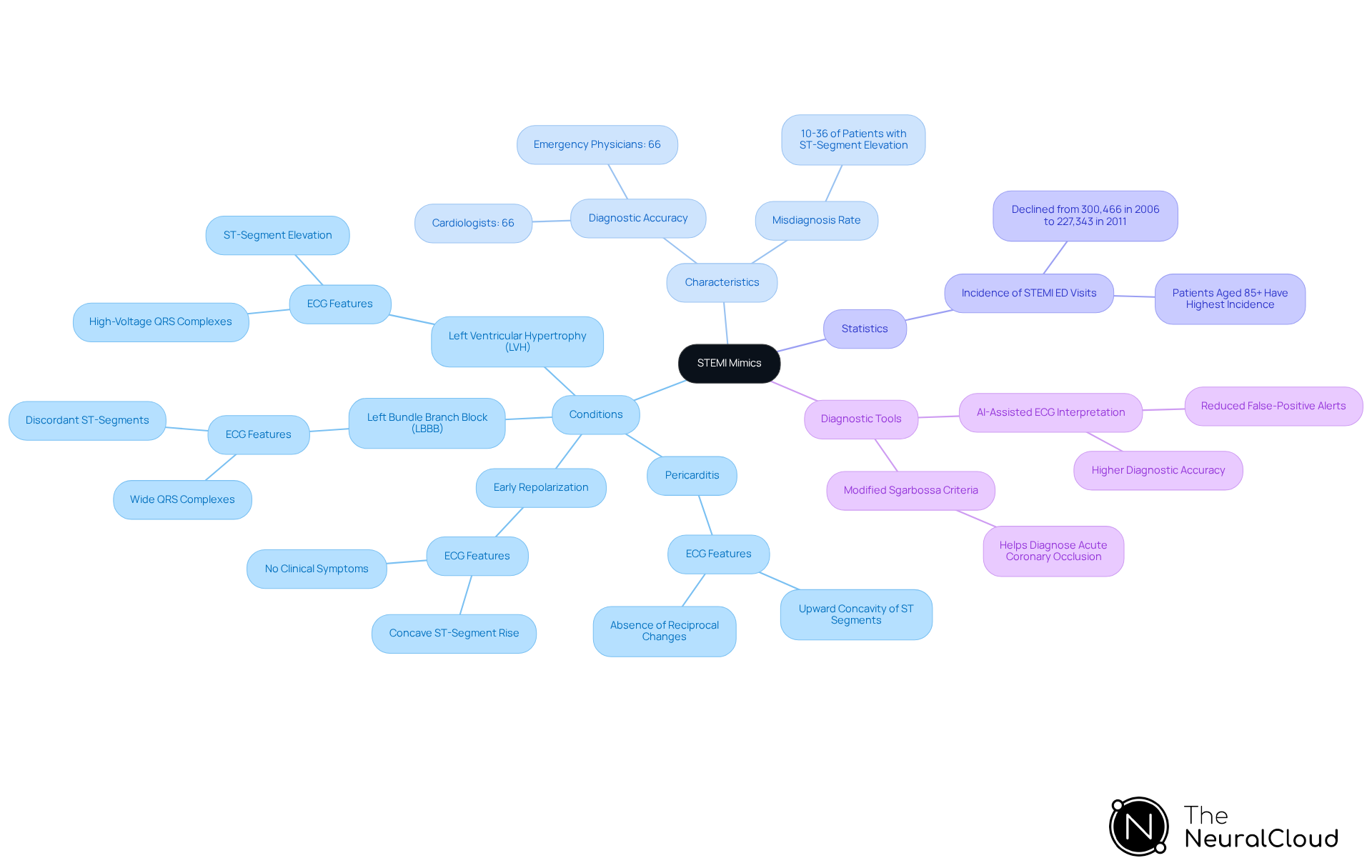 This mindmap starts with the main topic of STEMI mimics and branches out into various conditions that can confuse diagnosis. Each branch shows specific characteristics and statistics related to these conditions, helping you understand how they differ from actual STEMI. This mindmap starts with the main topic of STEMI mimics and branches out into various conditions that can confuse diagnosis. Each branch shows specific characteristics and statistics related to these conditions, helping you understand how they differ from actual STEMI.