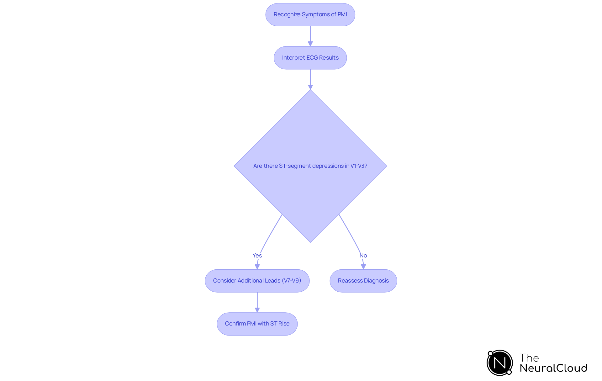 This flowchart guides you through the steps to diagnose posterior myocardial infarction. Start by recognizing symptoms, then interpret ECG results. Follow the arrows to see what to do next based on the findings. Each step is crucial for accurate diagnosis and timely treatment. This flowchart guides you through the steps to diagnose posterior myocardial infarction. Start by recognizing symptoms, then interpret ECG results. Follow the arrows to see what to do next based on the findings. Each step is crucial for accurate diagnosis and timely treatment.