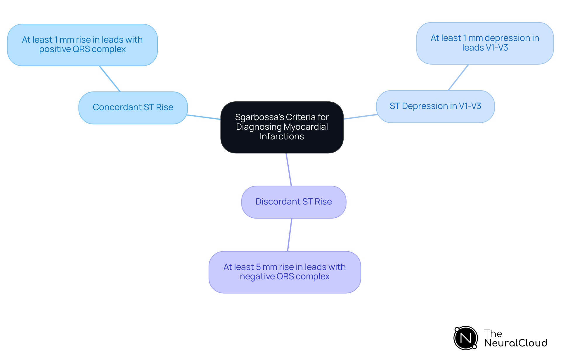 This mindmap illustrates the key components of Sgarbossa's Criteria. Each branch represents a specific criterion used to diagnose myocardial infarctions in patients with left bundle branch block. Follow the branches to understand how each criterion contributes to the overall assessment. This mindmap illustrates the key components of Sgarbossa's Criteria. Each branch represents a specific criterion used to diagnose myocardial infarctions in patients with left bundle branch block. Follow the branches to understand how each criterion contributes to the overall assessment.