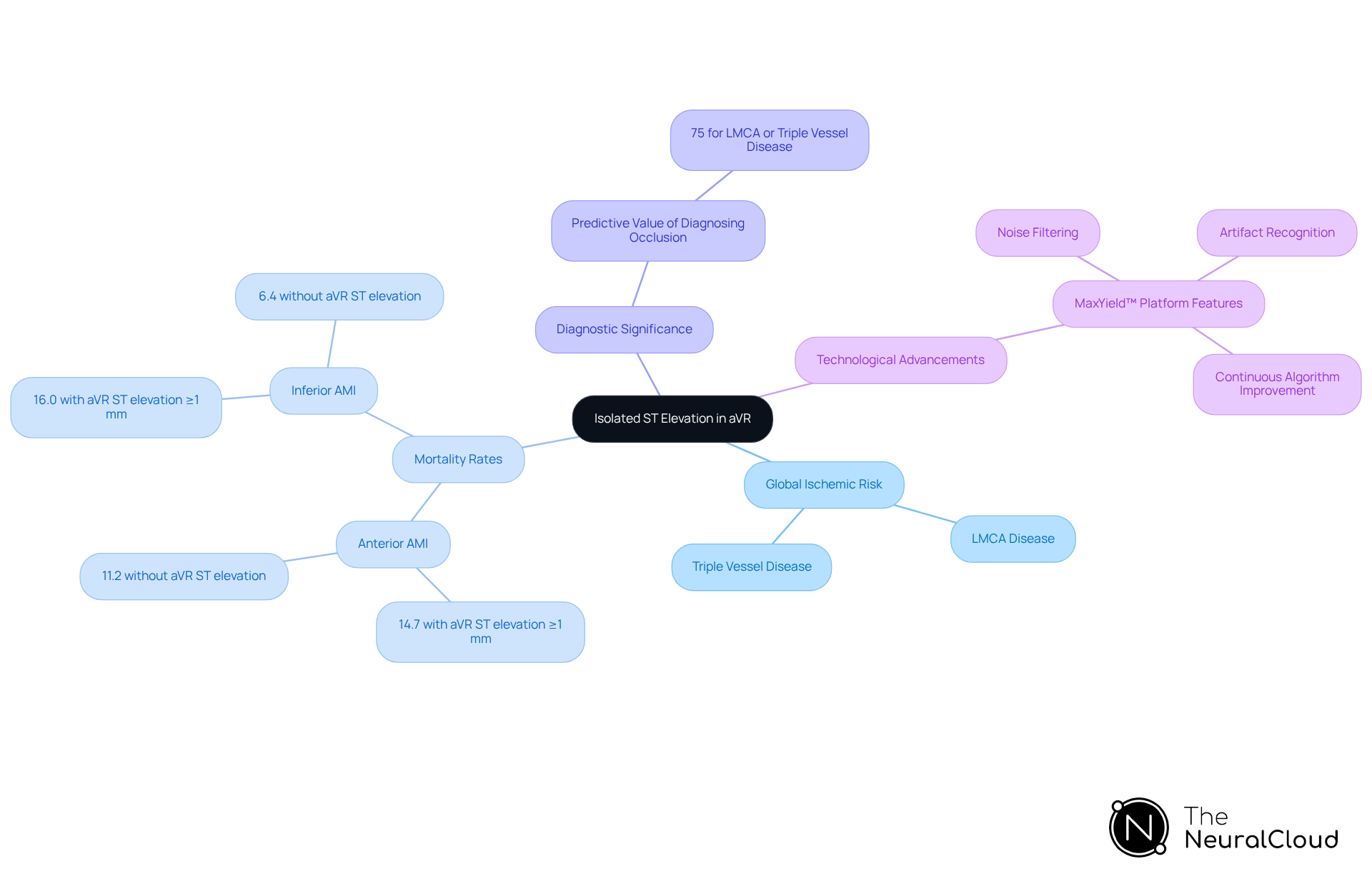 This mindmap helps you visualize the connections between isolated ST elevation in lead aVR and its implications for global ischemic risk. Each branch represents a key area of focus, showing how they relate to the central theme. Follow the branches to explore how mortality rates, diagnostic significance, and technology play a role in understanding this critical ECG finding. This mindmap helps you visualize the connections between isolated ST elevation in lead aVR and its implications for global ischemic risk. Each branch represents a key area of focus, showing how they relate to the central theme. Follow the branches to explore how mortality rates, diagnostic significance, and technology play a role in understanding this critical ECG finding.