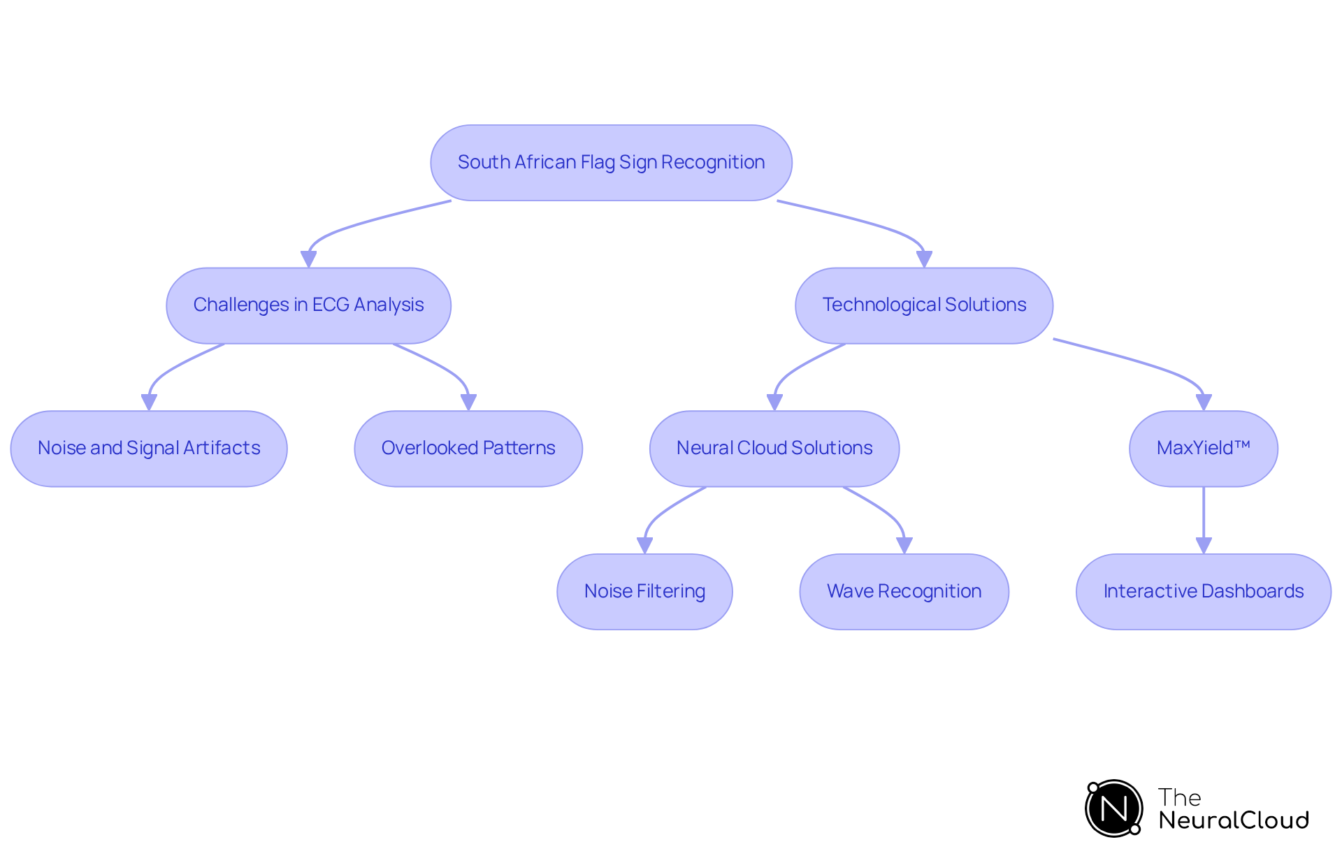 This flowchart outlines the steps involved in recognizing the South African Flag Sign in ECG analysis. Follow the arrows to see the challenges faced and the technological solutions that help improve diagnosis and patient care. This flowchart outlines the steps involved in recognizing the South African Flag Sign in ECG analysis. Follow the arrows to see the challenges faced and the technological solutions that help improve diagnosis and patient care.