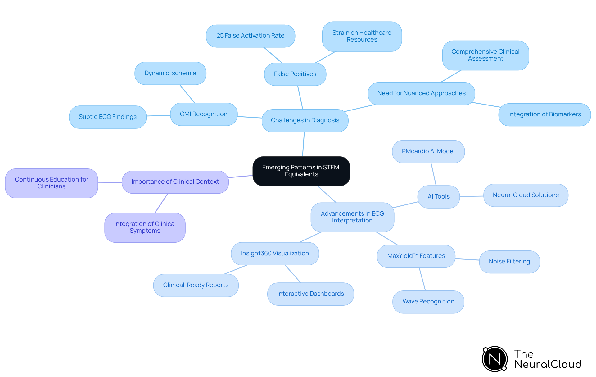 This mindmap illustrates the key themes and relationships in the evolving field of STEMI equivalents. Start at the center with the main topic, then explore the branches to see the challenges, advancements, and the importance of context in improving cardiac diagnostics. This mindmap illustrates the key themes and relationships in the evolving field of STEMI equivalents. Start at the center with the main topic, then explore the branches to see the challenges, advancements, and the importance of context in improving cardiac diagnostics.