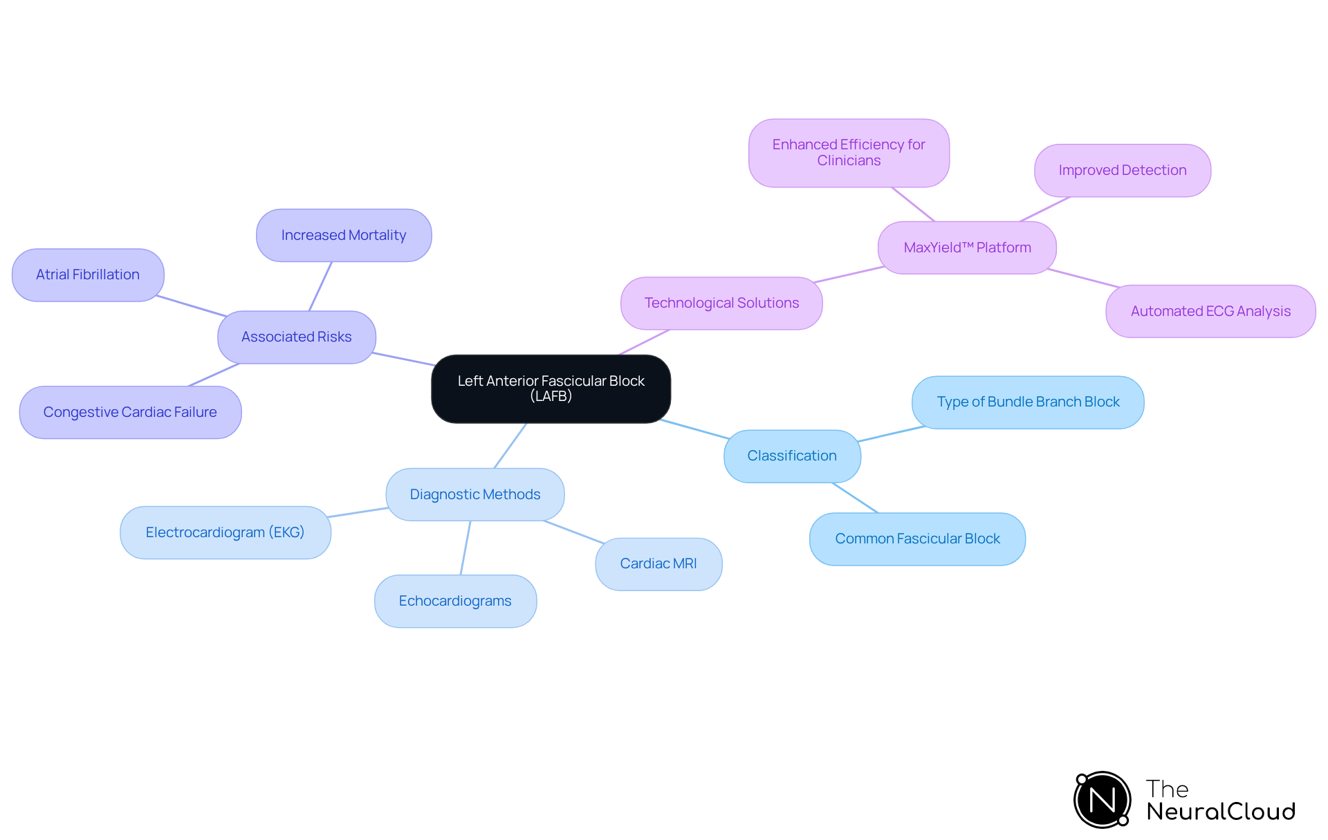 This mindmap starts with LAFB at the center, branching out to show its classification, how it's diagnosed, the risks associated with it, and the technology that aids in its detection. Each branch represents a different aspect of LAFB, making it easy to see how they connect and contribute to understanding this condition. This mindmap starts with LAFB at the center, branching out to show its classification, how it's diagnosed, the risks associated with it, and the technology that aids in its detection. Each branch represents a different aspect of LAFB, making it easy to see how they connect and contribute to understanding this condition.
