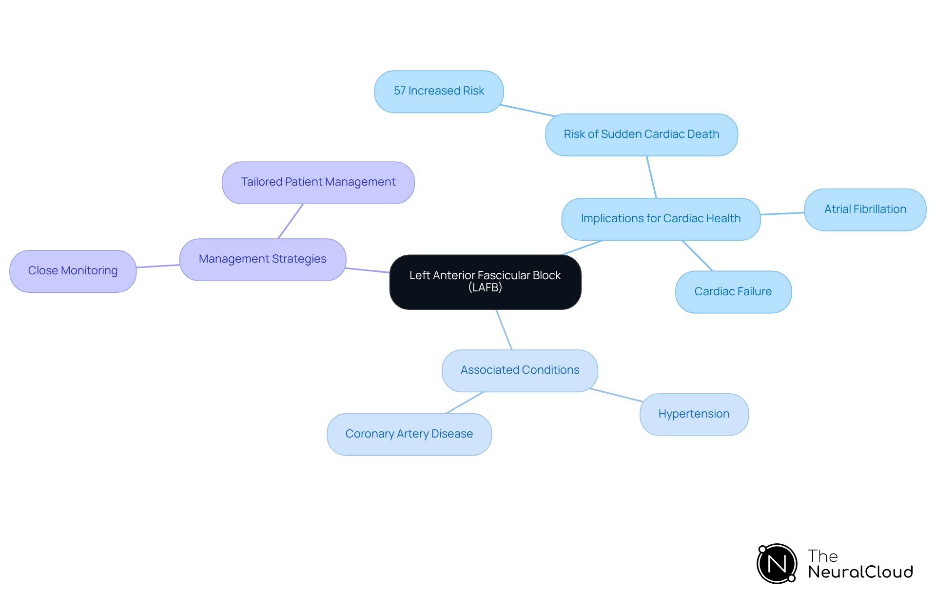This mindmap starts with LAFB at the center, showing how it connects to various cardiac health risks and management strategies. Each branch represents a different aspect of LAFB's impact, helping you see the bigger picture of its significance in patient care. This mindmap starts with LAFB at the center, showing how it connects to various cardiac health risks and management strategies. Each branch represents a different aspect of LAFB's impact, helping you see the bigger picture of its significance in patient care.