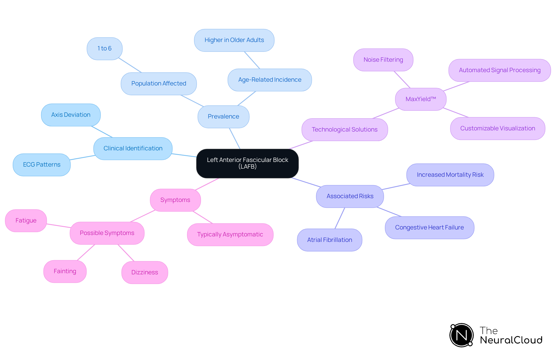This mindmap starts with the main topic in the center and branches out to show related areas of interest. Each branch represents a different aspect of LAFB, helping you see how they connect and what is important to know about this condition. This mindmap starts with the main topic in the center and branches out to show related areas of interest. Each branch represents a different aspect of LAFB, helping you see how they connect and what is important to know about this condition.
