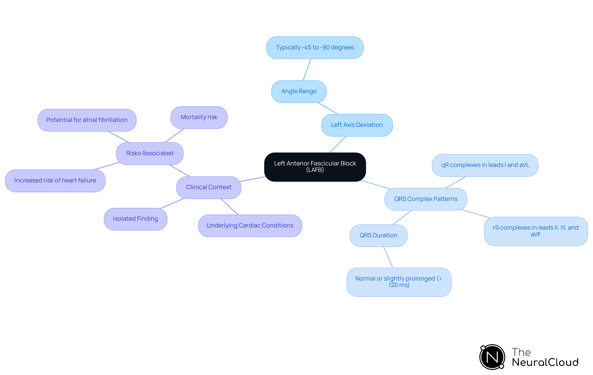 The central node represents LAFB, and the branches show its key characteristics. Each branch highlights important diagnostic criteria, helping you see how they relate to understanding and diagnosing LAFB. The central node represents LAFB, and the branches show its key characteristics. Each branch highlights important diagnostic criteria, helping you see how they relate to understanding and diagnosing LAFB.