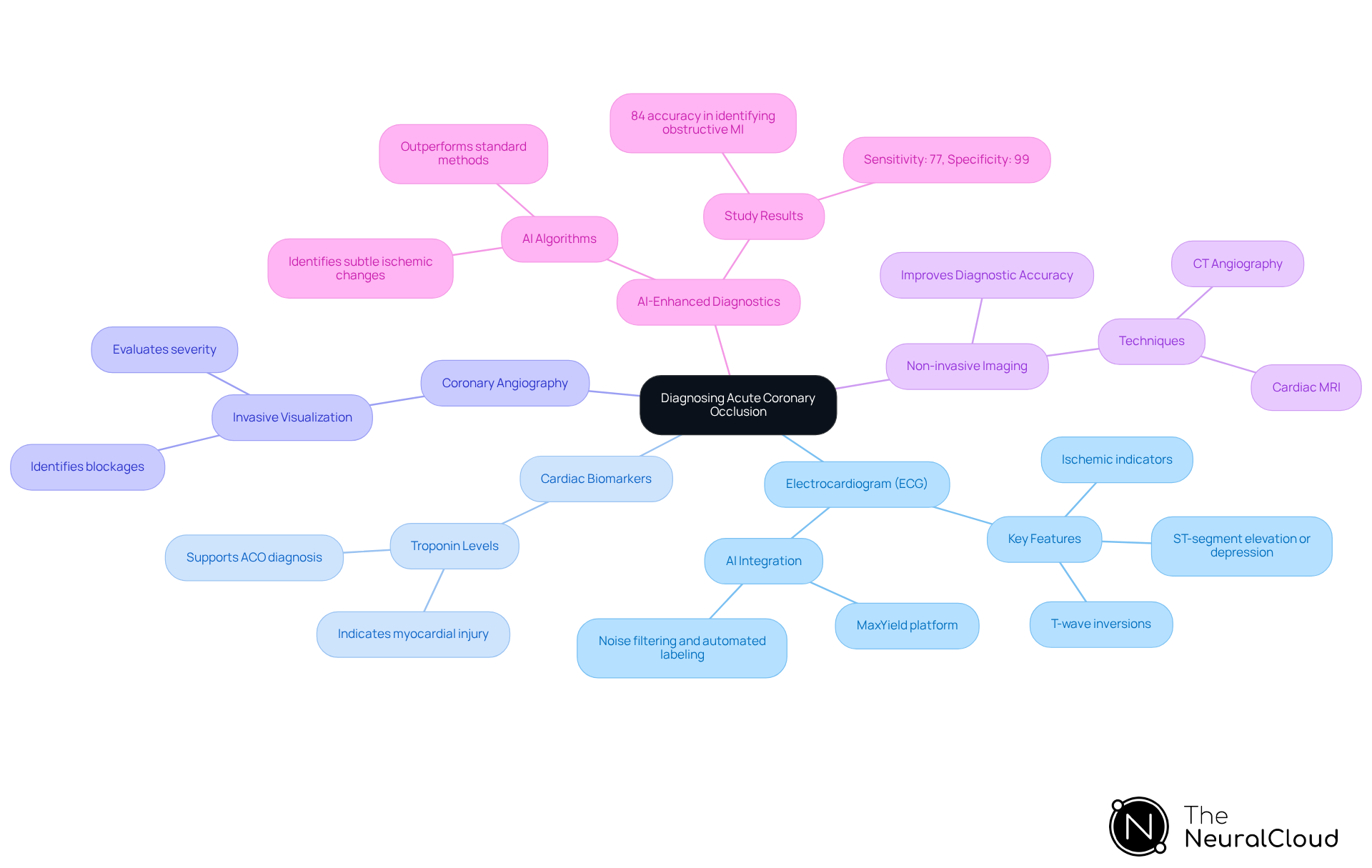 This mindmap starts with the main topic of diagnosing acute coronary occlusion at the center. Each branch represents a different diagnostic method, and the sub-branches provide additional details about each method. This structure helps you see how each technique contributes to the overall diagnosis.