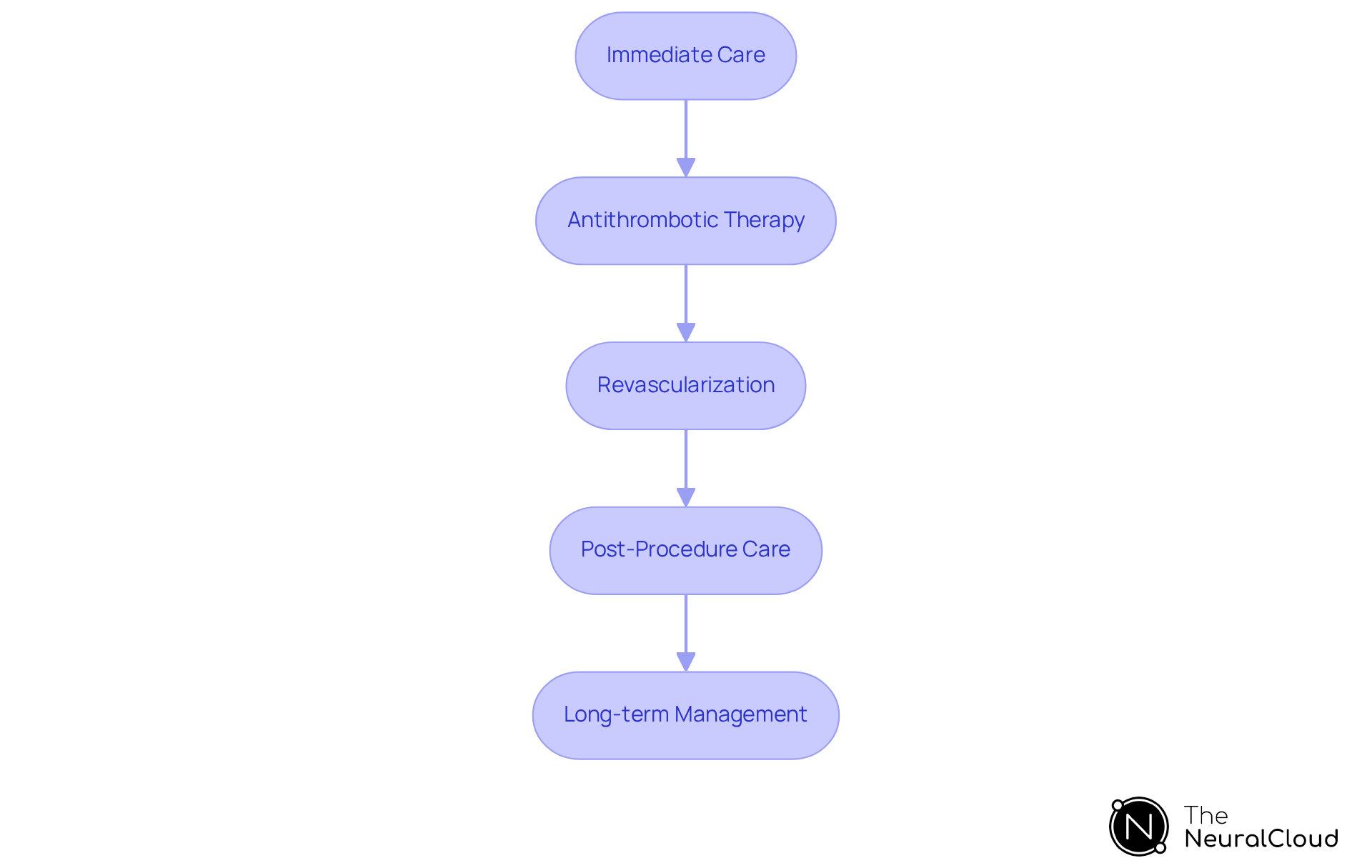 Each box represents a step in the treatment process for acute coronary occlusion. Follow the arrows to see how each step leads to the next, ensuring a comprehensive approach to patient care.