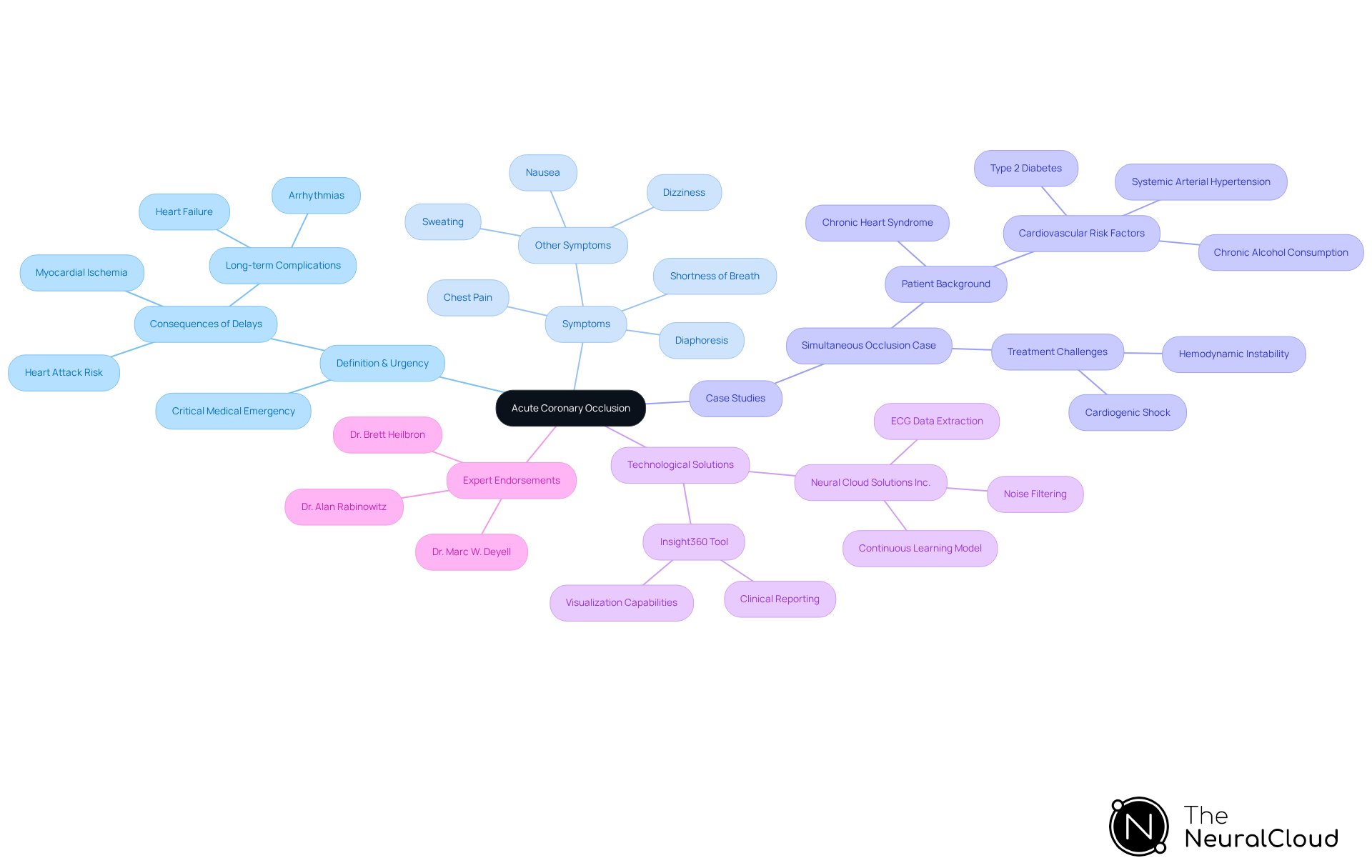 The central node represents the main topic, while the branches show related areas of discussion. Each branch provides insights into different aspects of acute coronary occlusion, helping you see how they connect and contribute to the overall understanding of this critical medical condition.