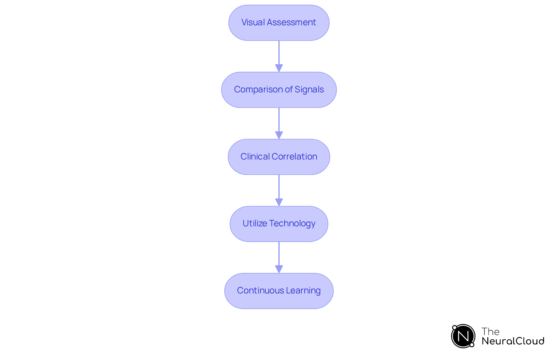 This flowchart guides you through the essential techniques for interpreting T waves in ECG readings. Start at the top with 'Visual Assessment' and follow the arrows down to see how each technique builds on the last, leading to improved patient care and diagnostic accuracy.