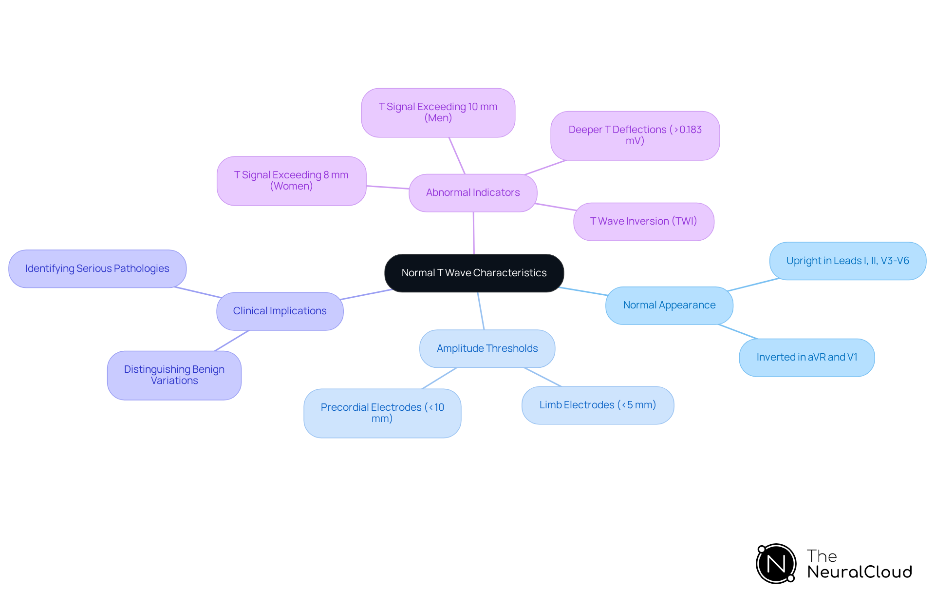 The central node represents the main topic, while the branches show different aspects of T wave characteristics. Each color-coded branch helps you quickly identify related information, making it easier to understand how these characteristics relate to cardiac health.