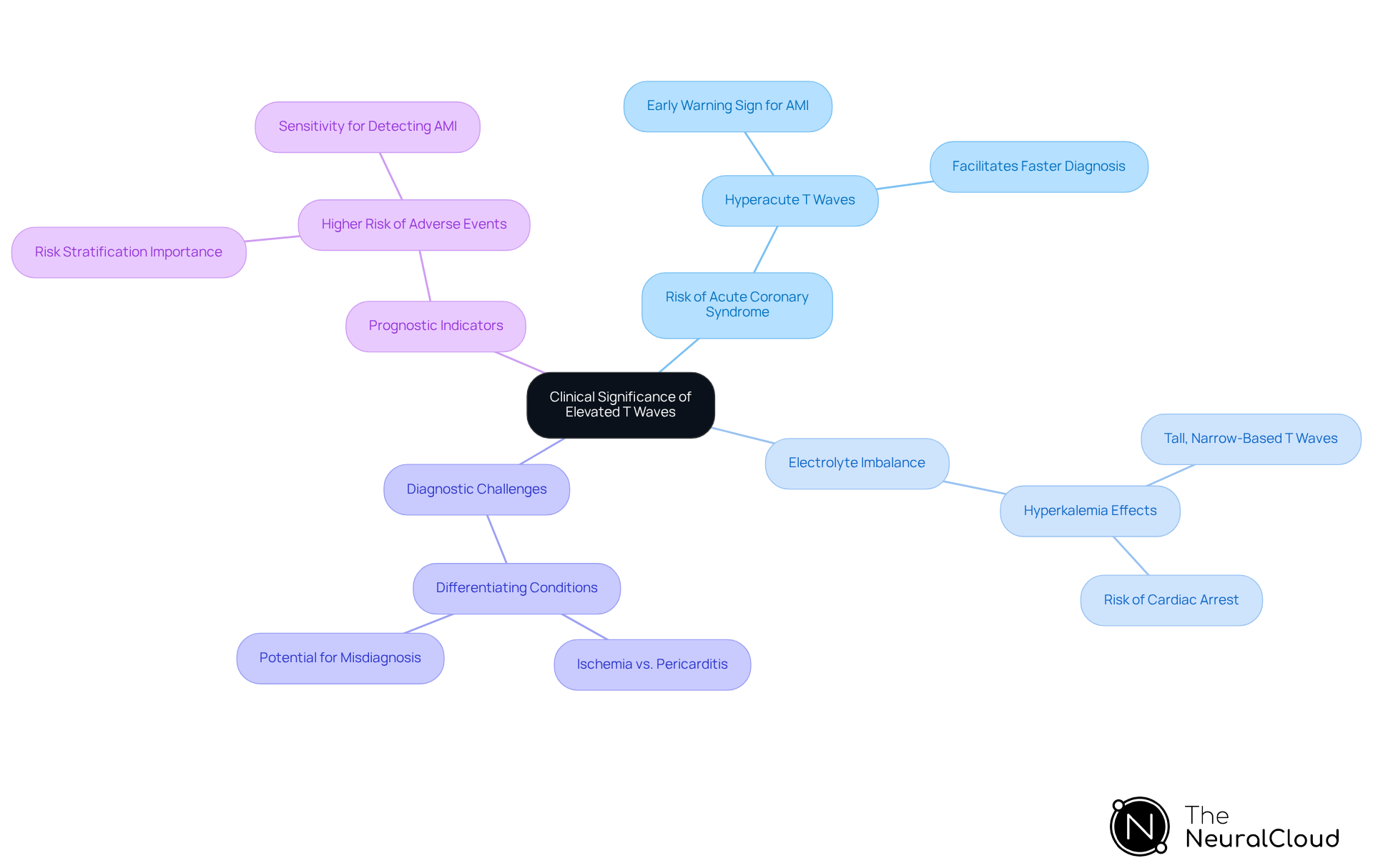 This mindmap starts with the main topic in the center and branches out to show different challenges and implications related to elevated T waves. Each branch represents a key area of concern, and the sub-branches provide more detail. This layout helps you see how everything connects and why it's important for patient care.