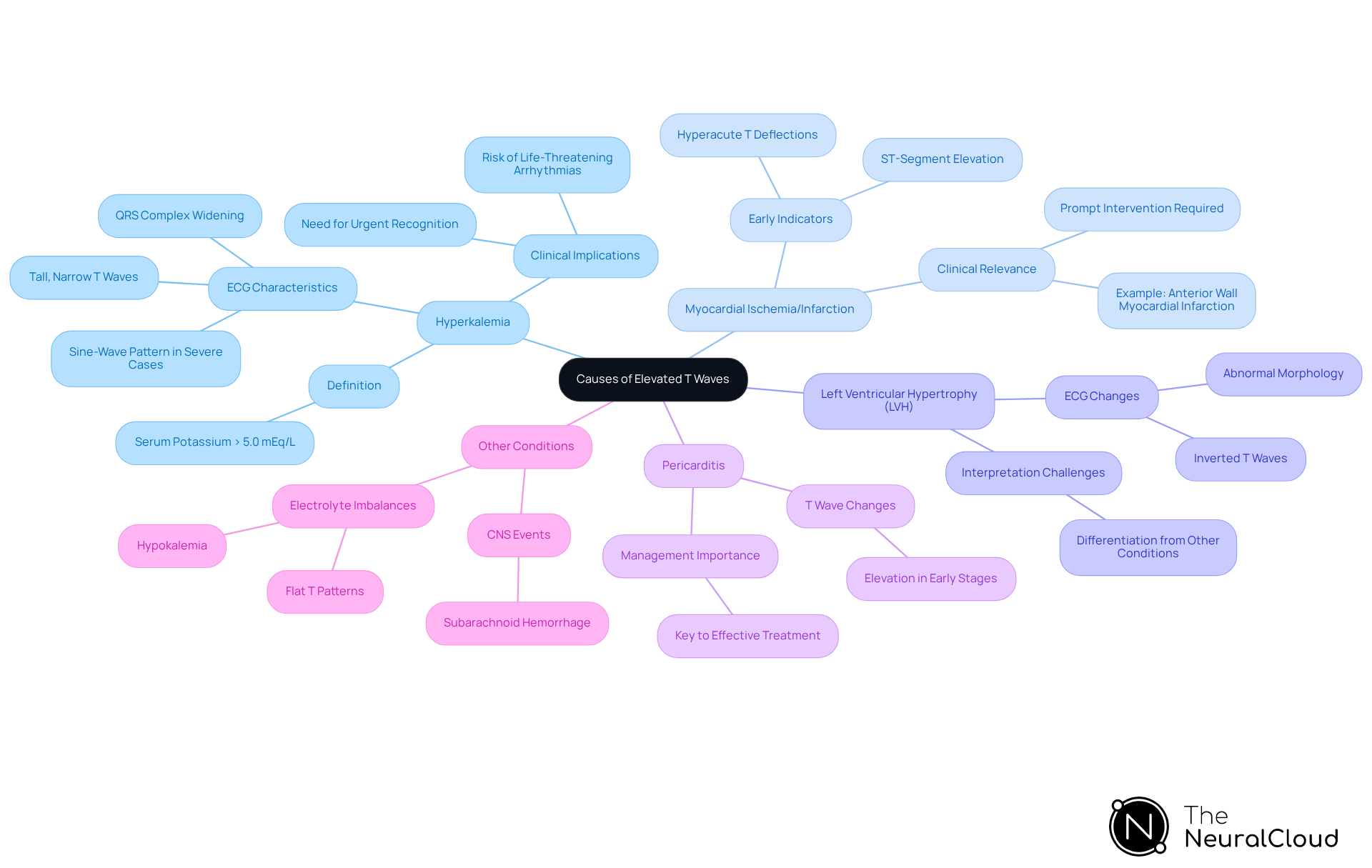 This mindmap starts with the central topic of elevated T waves and branches out into various medical conditions that can cause these changes. Each branch represents a different condition, and the sub-branches provide more details about each one. This visual helps you understand how these conditions relate to the main topic and why they are important for diagnosis.