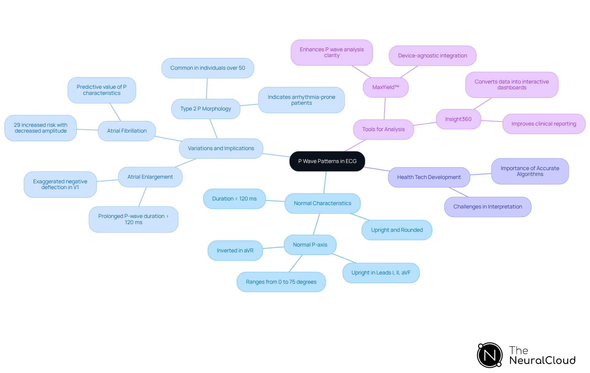 This mindmap starts with the central idea of P wave patterns and branches out into various related topics. Each branch represents a key area of understanding, helping you see how they connect and contribute to the overall knowledge of ECG analysis. This mindmap starts with the central idea of P wave patterns and branches out into various related topics. Each branch represents a key area of understanding, helping you see how they connect and contribute to the overall knowledge of ECG analysis.