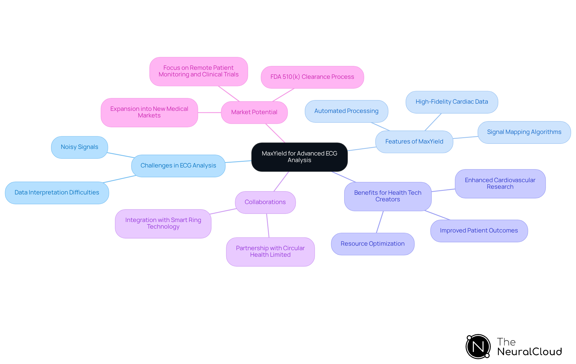 This mindmap starts with MaxYield at the center, showing how it addresses challenges in ECG analysis and the benefits it brings to health tech creators. Each branch represents a different aspect of the technology, helping you see how everything connects and the overall impact on cardiac diagnostics. This mindmap starts with MaxYield at the center, showing how it addresses challenges in ECG analysis and the benefits it brings to health tech creators. Each branch represents a different aspect of the technology, helping you see how everything connects and the overall impact on cardiac diagnostics.