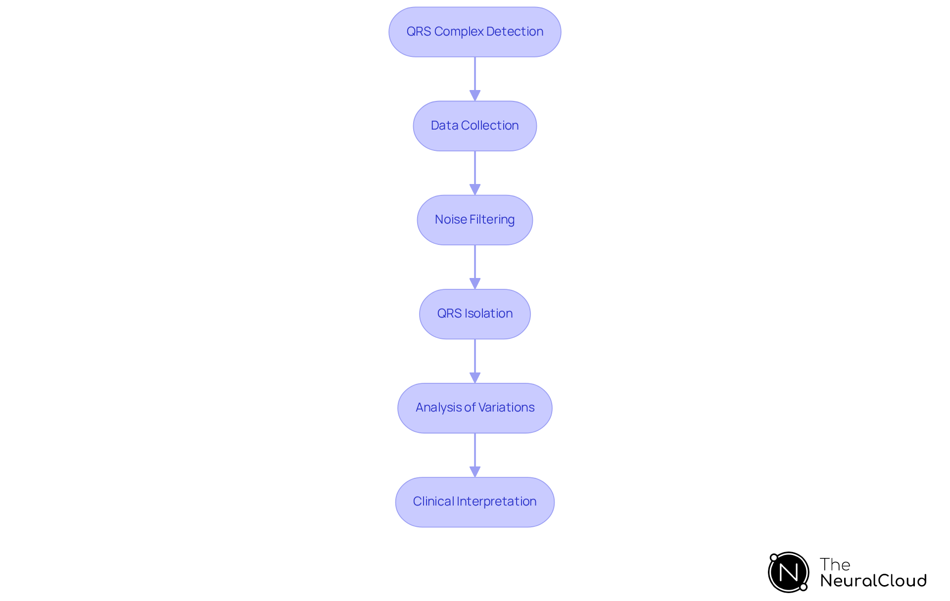 This flowchart shows the steps involved in analyzing the QRS complex in ECG readings. Follow the arrows to see how data is collected, filtered, and analyzed to ensure accurate interpretations that can lead to better patient care. This flowchart shows the steps involved in analyzing the QRS complex in ECG readings. Follow the arrows to see how data is collected, filtered, and analyzed to ensure accurate interpretations that can lead to better patient care.