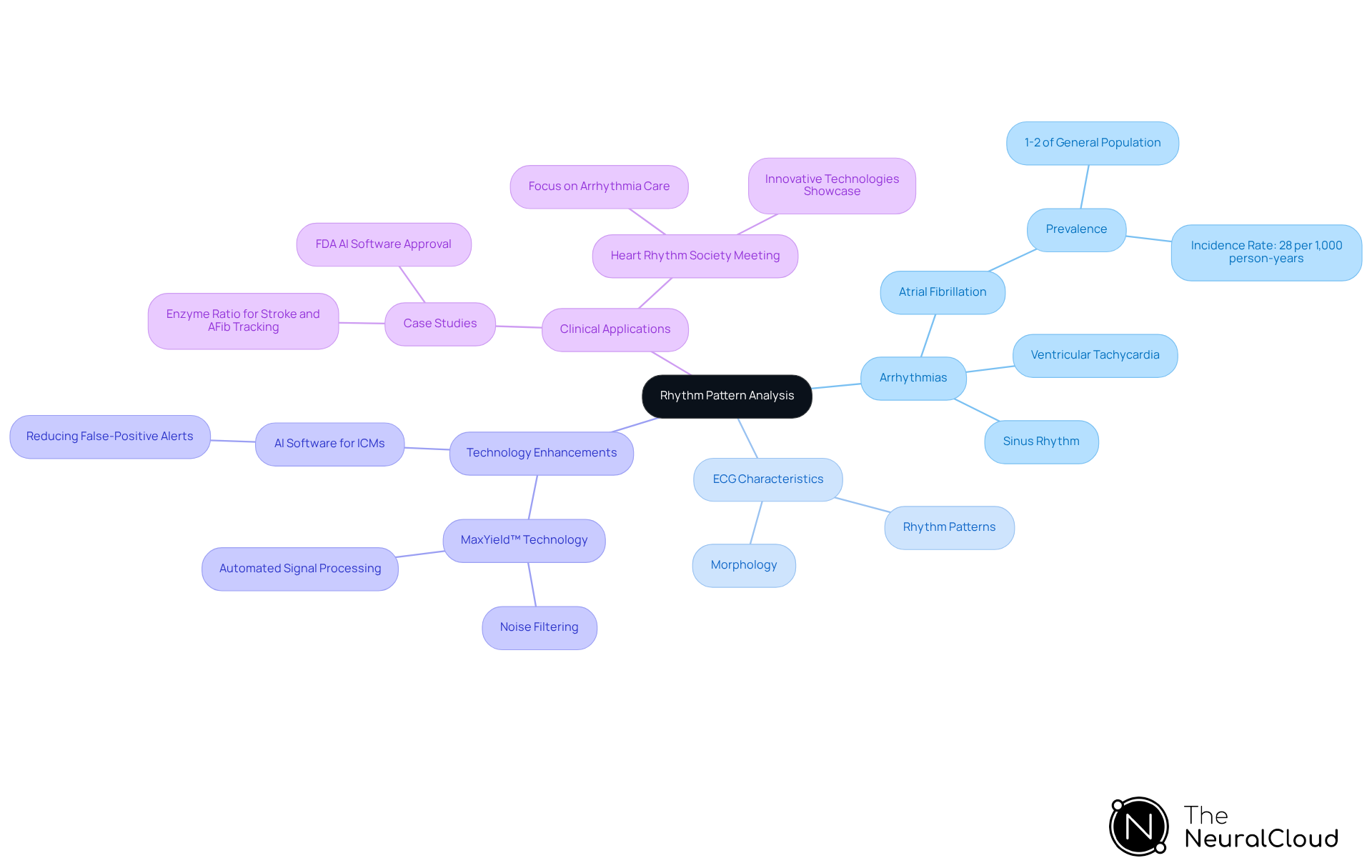 This mindmap starts with the main topic of rhythm pattern analysis in the center. From there, you can explore different types of arrhythmias and their characteristics, the technologies that help in their detection, and how these elements apply in clinical settings. Each branch represents a key area of focus, making it easy to see how they relate to one another. This mindmap starts with the main topic of rhythm pattern analysis in the center. From there, you can explore different types of arrhythmias and their characteristics, the technologies that help in their detection, and how these elements apply in clinical settings. Each branch represents a key area of focus, making it easy to see how they relate to one another.
