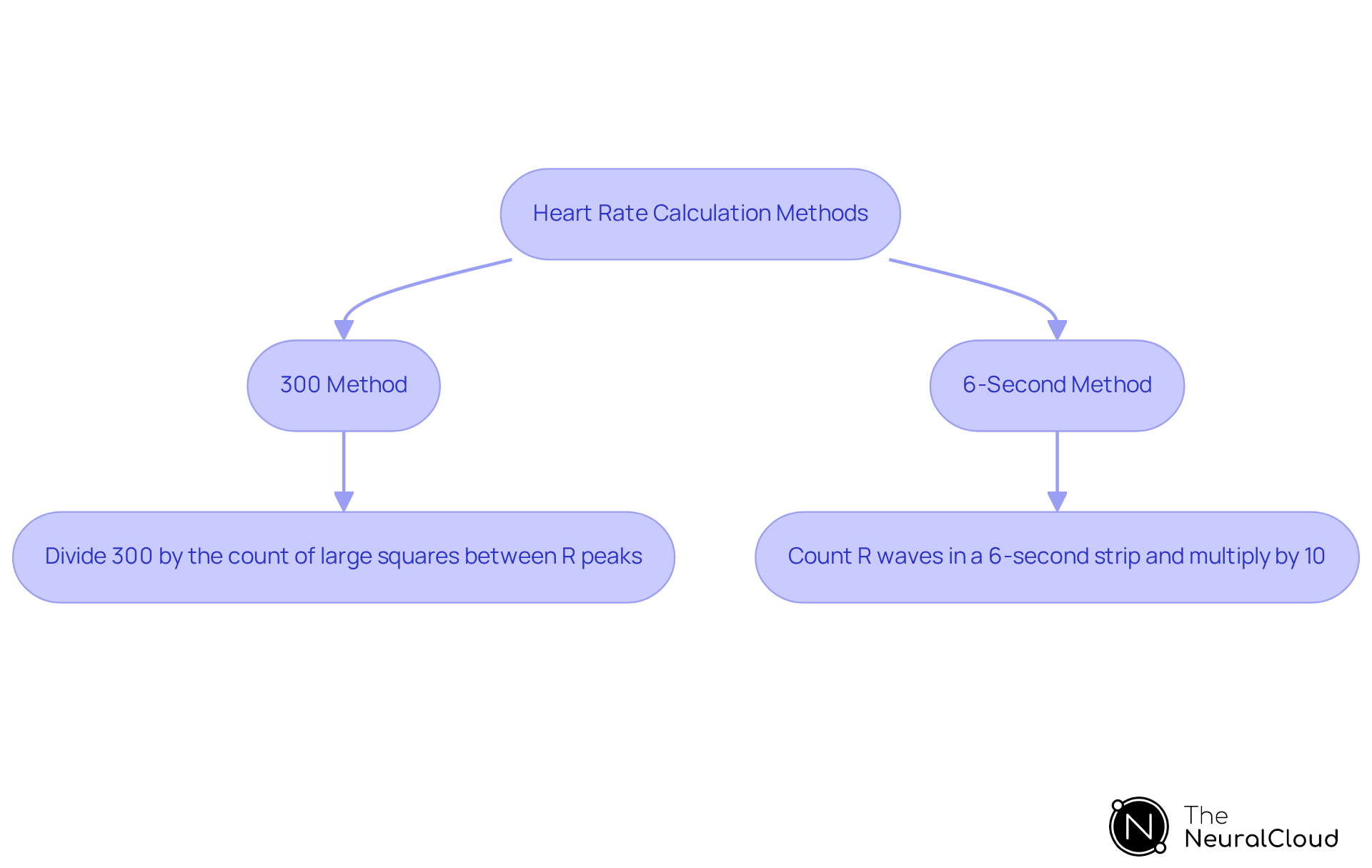 This flowchart outlines the two primary methods for calculating heart rate. Follow the arrows to see how each method works and what steps are involved in each process. This flowchart outlines the two primary methods for calculating heart rate. Follow the arrows to see how each method works and what steps are involved in each process.
