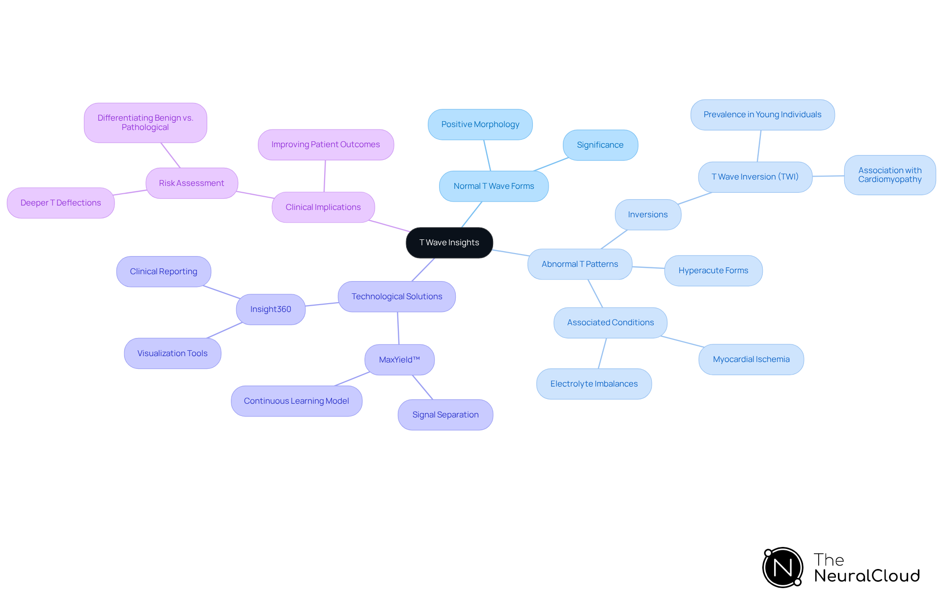 This mindmap starts with the central theme of T wave insights in cardiac health. Each branch represents a key area of focus, such as normal and abnormal T wave forms, and the technologies that aid in their analysis. Follow the branches to explore how these elements connect and contribute to understanding cardiac conditions. This mindmap starts with the central theme of T wave insights in cardiac health. Each branch represents a key area of focus, such as normal and abnormal T wave forms, and the technologies that aid in their analysis. Follow the branches to explore how these elements connect and contribute to understanding cardiac conditions.