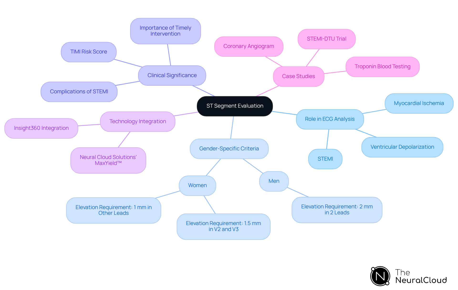 This mindmap starts with the central idea of ST segment evaluation and branches out to show its various aspects. Each branch represents a different area of focus, helping you see how they connect to the main topic. For example, under 'Gender-Specific Criteria', you can find the specific requirements for men and women, illustrating the nuances in diagnosis. This mindmap starts with the central idea of ST segment evaluation and branches out to show its various aspects. Each branch represents a different area of focus, helping you see how they connect to the main topic. For example, under 'Gender-Specific Criteria', you can find the specific requirements for men and women, illustrating the nuances in diagnosis.