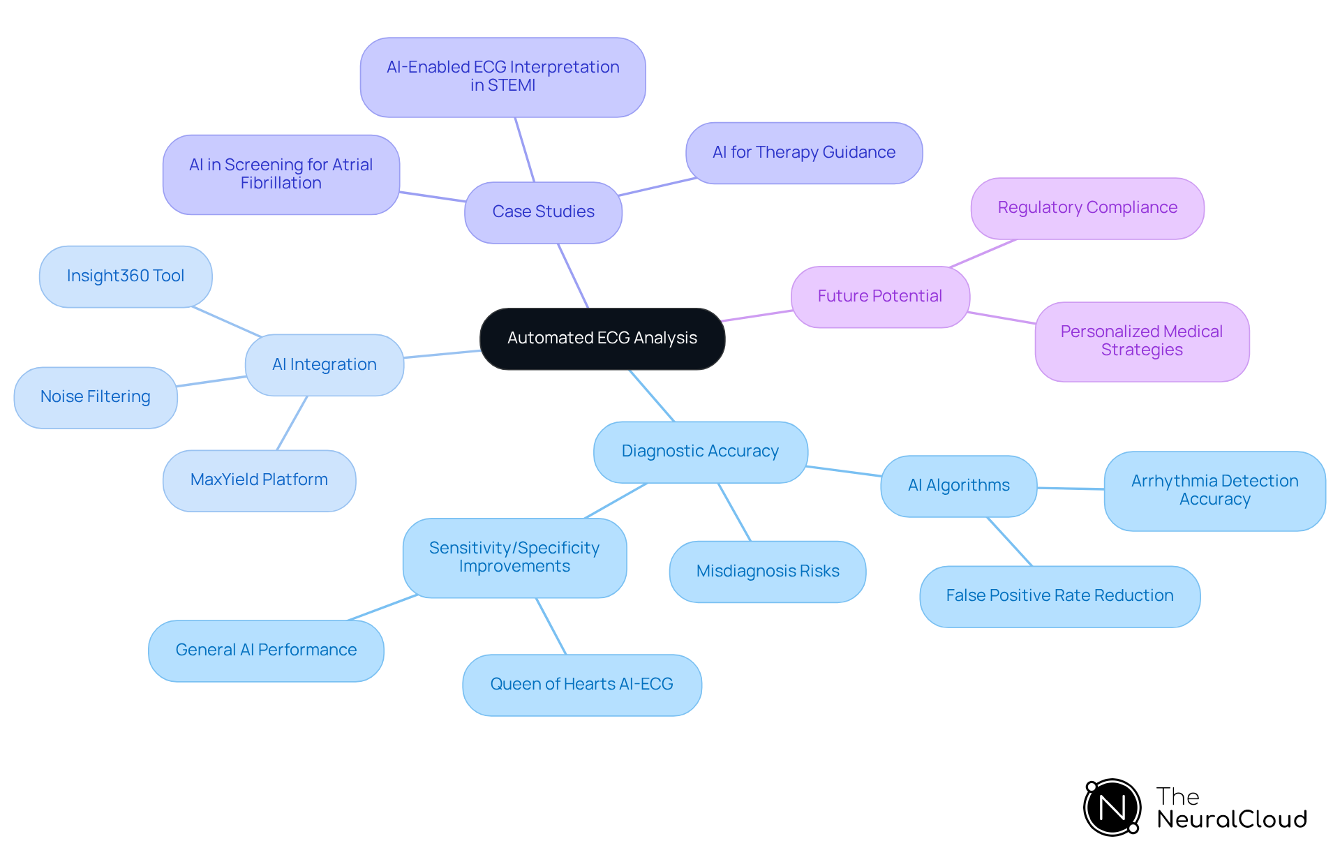 This mindmap starts with the main topic of automated ECG analysis at the center. Each branch represents a different aspect of the topic, such as how it improves diagnostic accuracy or specific case studies. Follow the branches to explore how these elements connect and contribute to the overall advancements in cardiac diagnostics. This mindmap starts with the main topic of automated ECG analysis at the center. Each branch represents a different aspect of the topic, such as how it improves diagnostic accuracy or specific case studies. Follow the branches to explore how these elements connect and contribute to the overall advancements in cardiac diagnostics.