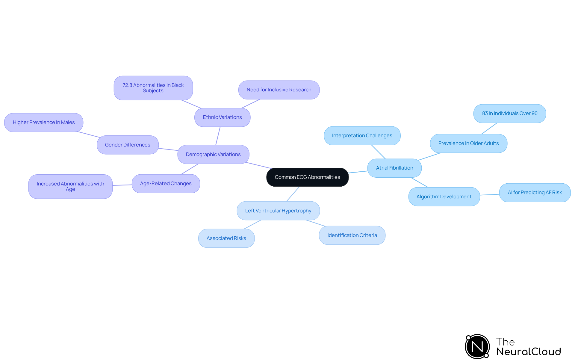 This mindmap starts with the main topic of ECG abnormalities at the center. Each branch represents a specific abnormality or consideration, helping you see how they relate to each other and the challenges developers face in creating effective diagnostic tools. This mindmap starts with the main topic of ECG abnormalities at the center. Each branch represents a specific abnormality or consideration, helping you see how they relate to each other and the challenges developers face in creating effective diagnostic tools.