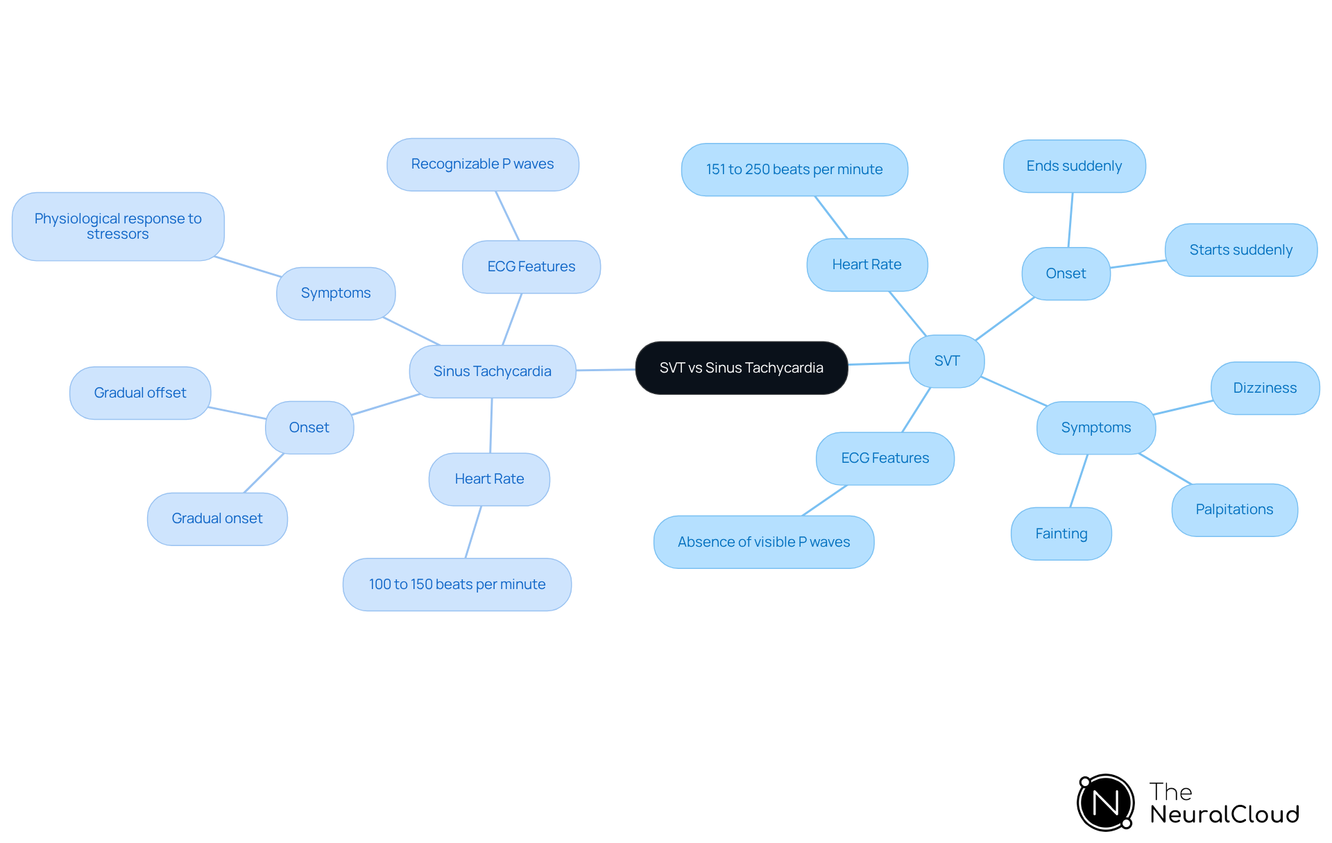 This mindmap helps you visualize the key differences between SVT and sinus tachycardia. Each branch shows important characteristics of each condition, making it easier to understand how they differ and why accurate diagnosis is crucial. This mindmap helps you visualize the key differences between SVT and sinus tachycardia. Each branch shows important characteristics of each condition, making it easier to understand how they differ and why accurate diagnosis is crucial.