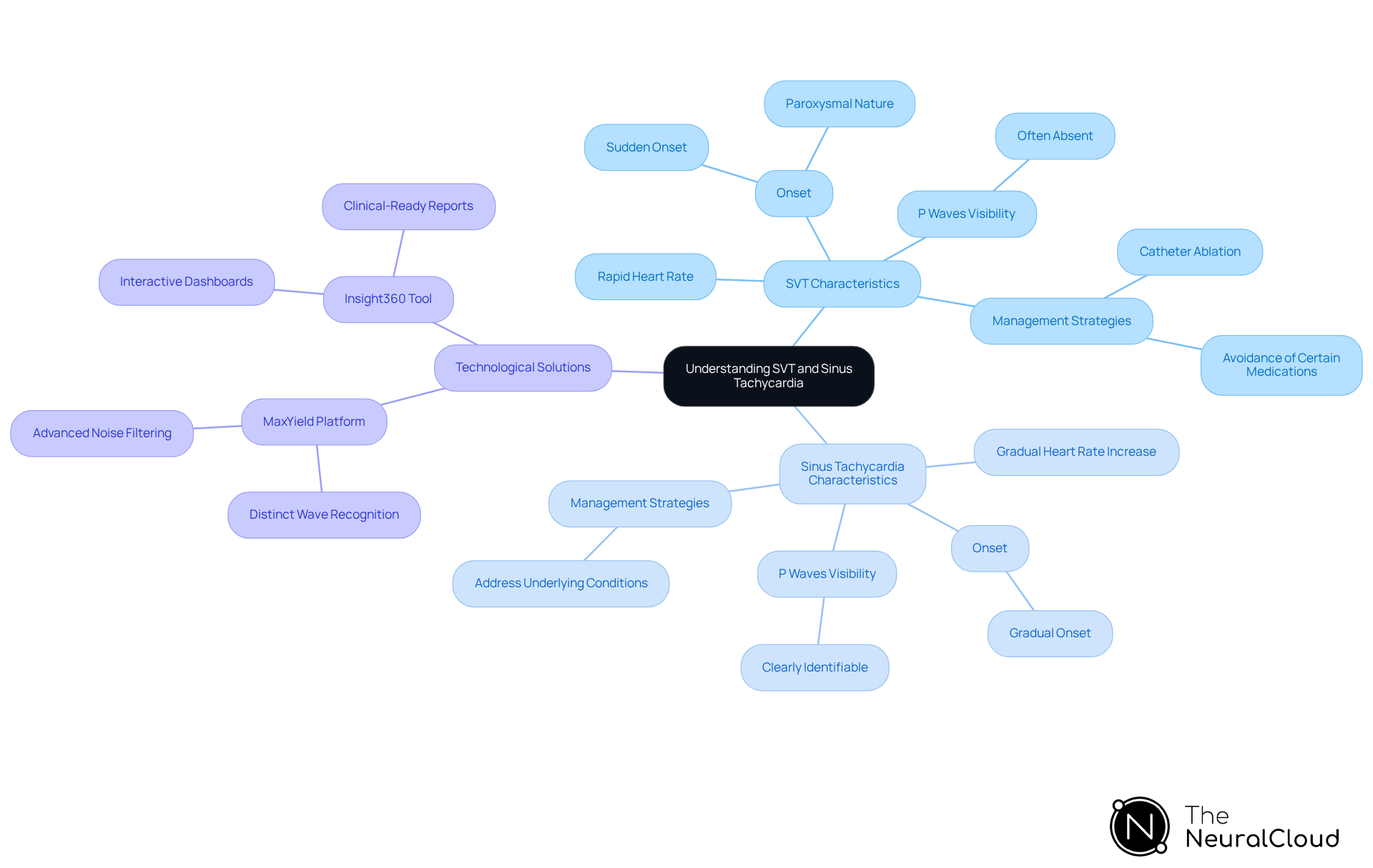 This mindmap starts with the main topic in the center and branches out to show the key differences and management strategies for SVT and sinus tachycardia. Each branch represents a different aspect, making it easy to see how they relate to each other. The colors help differentiate between the two conditions and their respective characteristics. This mindmap starts with the main topic in the center and branches out to show the key differences and management strategies for SVT and sinus tachycardia. Each branch represents a different aspect, making it easy to see how they relate to each other. The colors help differentiate between the two conditions and their respective characteristics.