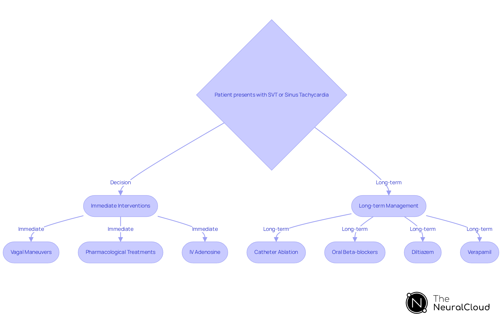 This flowchart guides healthcare professionals through the management of SVT and sinus tachycardia. Start at the top with the patient's presentation, then follow the arrows to see immediate interventions and long-term management options. Each box represents a step or treatment option, helping you visualize the best approach based on the patient's condition. This flowchart guides healthcare professionals through the management of SVT and sinus tachycardia. Start at the top with the patient's presentation, then follow the arrows to see immediate interventions and long-term management options. Each box represents a step or treatment option, helping you visualize the best approach based on the patient's condition.