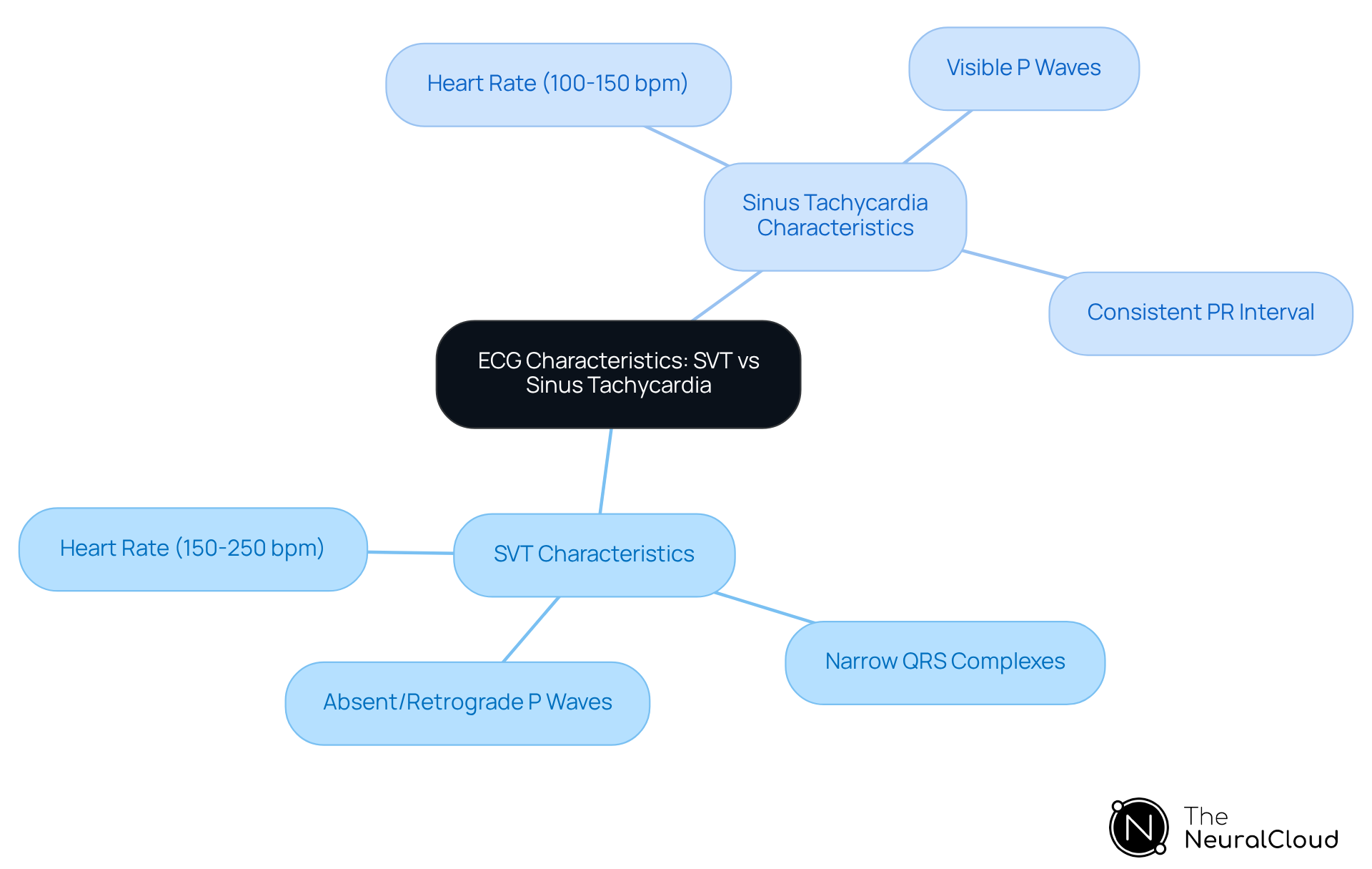 This mindmap helps you visualize the key differences between SVT and sinus tachycardia. Each branch shows specific characteristics, making it easier to understand how these two arrhythmias differ in terms of heart rate, wave patterns, and other ECG features. This mindmap helps you visualize the key differences between SVT and sinus tachycardia. Each branch shows specific characteristics, making it easier to understand how these two arrhythmias differ in terms of heart rate, wave patterns, and other ECG features.