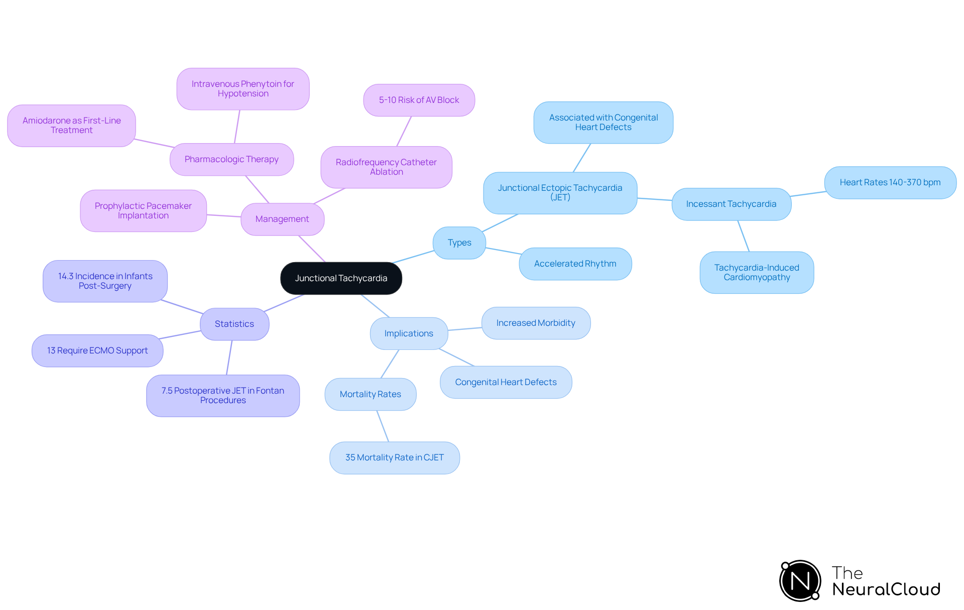 This mindmap starts with the main topic of junctional tachycardia at the center. From there, you can explore different types, their implications for patient care, relevant statistics, and management strategies. Each branch represents a key area of understanding, helping you see how they connect and relate to one another. This mindmap starts with the main topic of junctional tachycardia at the center. From there, you can explore different types, their implications for patient care, relevant statistics, and management strategies. Each branch represents a key area of understanding, helping you see how they connect and relate to one another.