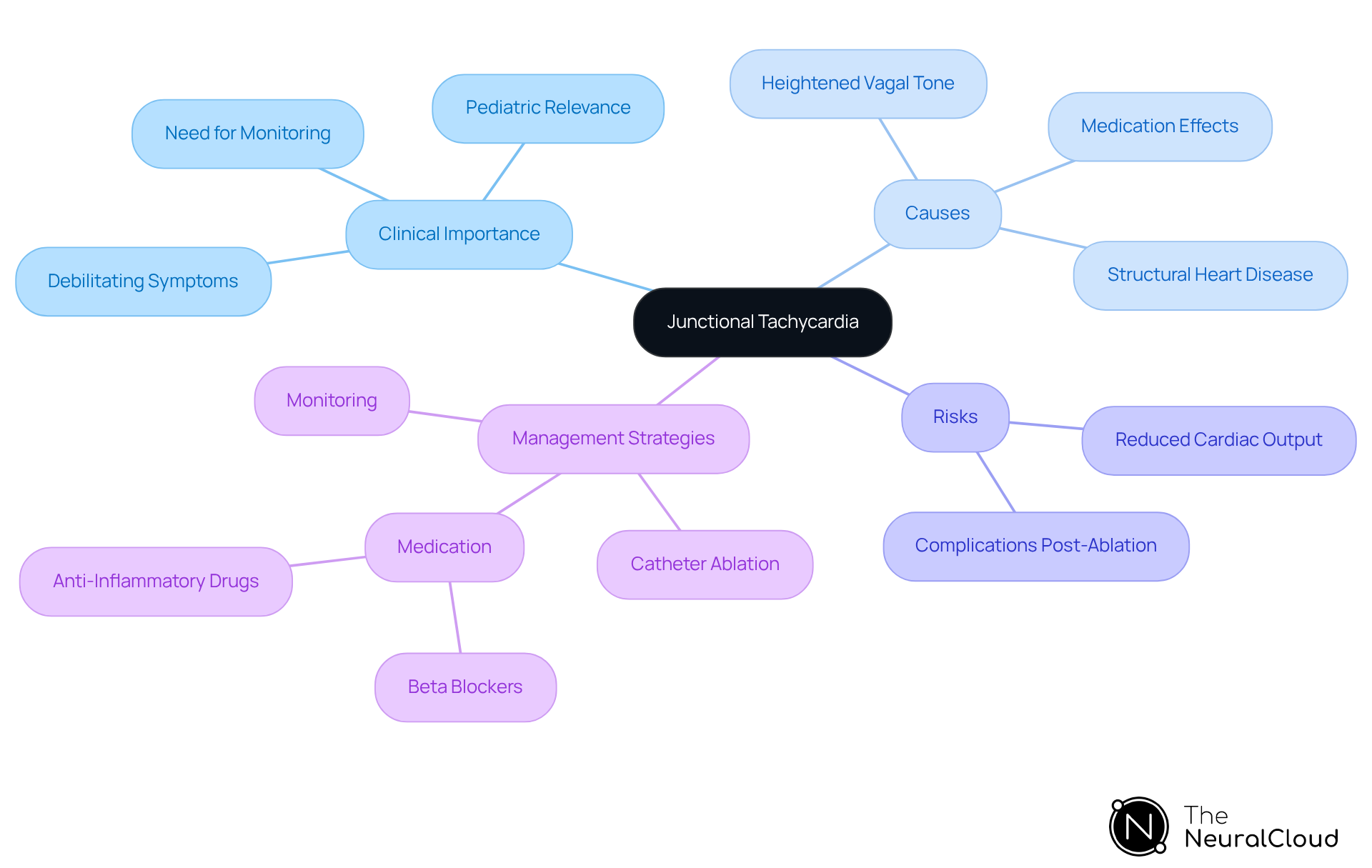 This mindmap starts with the main topic of junctional tachycardia at the center. From there, you can explore its importance, causes, risks, and how it can be managed. Each branch represents a different aspect, helping you see how they all connect and contribute to understanding this condition. This mindmap starts with the main topic of junctional tachycardia at the center. From there, you can explore its importance, causes, risks, and how it can be managed. Each branch represents a different aspect, helping you see how they all connect and contribute to understanding this condition.