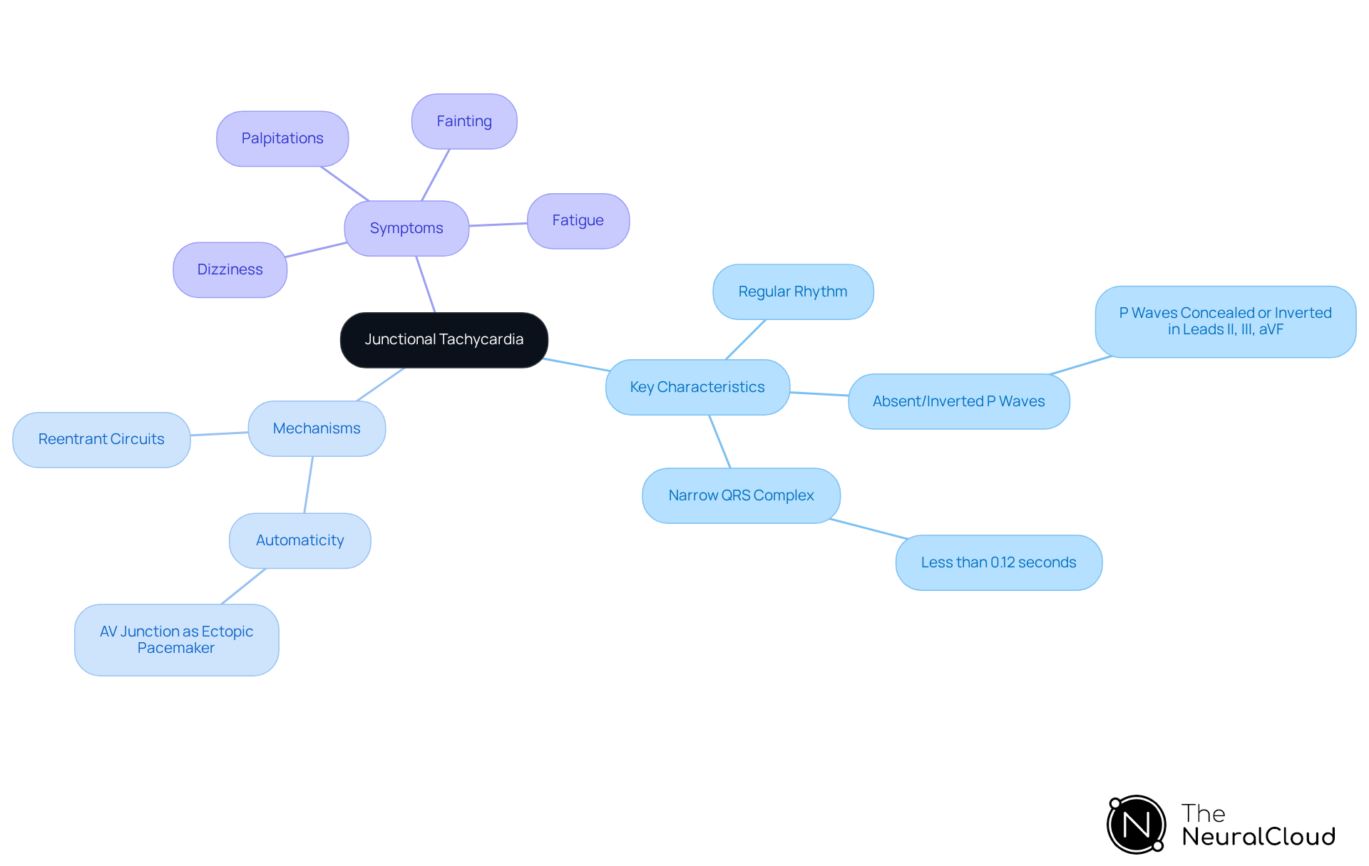 This mindmap helps you visualize the key aspects of junctional tachycardia. Start at the center with the main topic, then follow the branches to explore its characteristics, mechanisms, and symptoms. Each branch represents a different aspect, making it easier to understand how they relate to one another. This mindmap helps you visualize the key aspects of junctional tachycardia. Start at the center with the main topic, then follow the branches to explore its characteristics, mechanisms, and symptoms. Each branch represents a different aspect, making it easier to understand how they relate to one another.