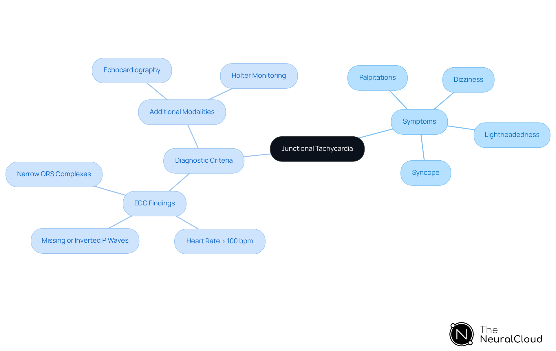 This mindmap starts with junctional tachycardia at the center. From there, you can see the symptoms that patients might experience, like palpitations and dizziness. The diagnostic criteria show what doctors look for in tests, like an ECG. Each branch helps you understand how symptoms relate to the diagnosis, making it easier to grasp the whole picture. This mindmap starts with junctional tachycardia at the center. From there, you can see the symptoms that patients might experience, like palpitations and dizziness. The diagnostic criteria show what doctors look for in tests, like an ECG. Each branch helps you understand how symptoms relate to the diagnosis, making it easier to grasp the whole picture.
